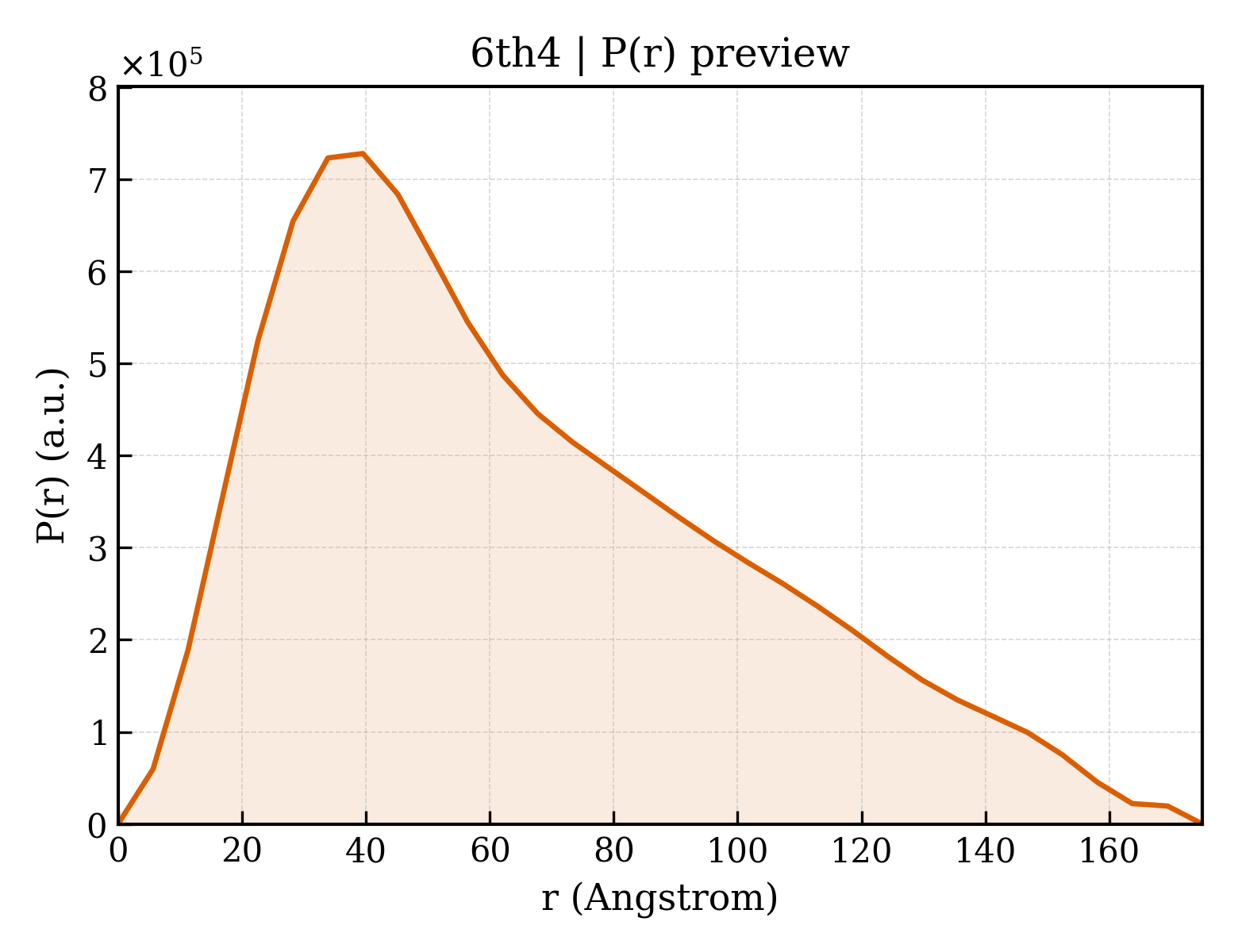 P(r) distribution for 6th4