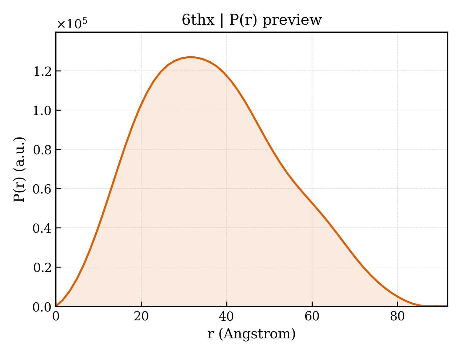 P(r) distribution for 6thx