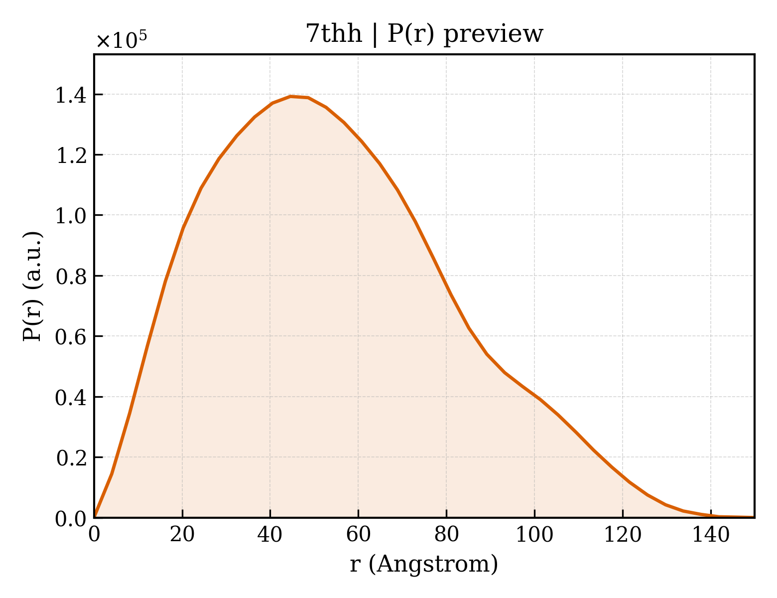 P(r) distribution for 7thh