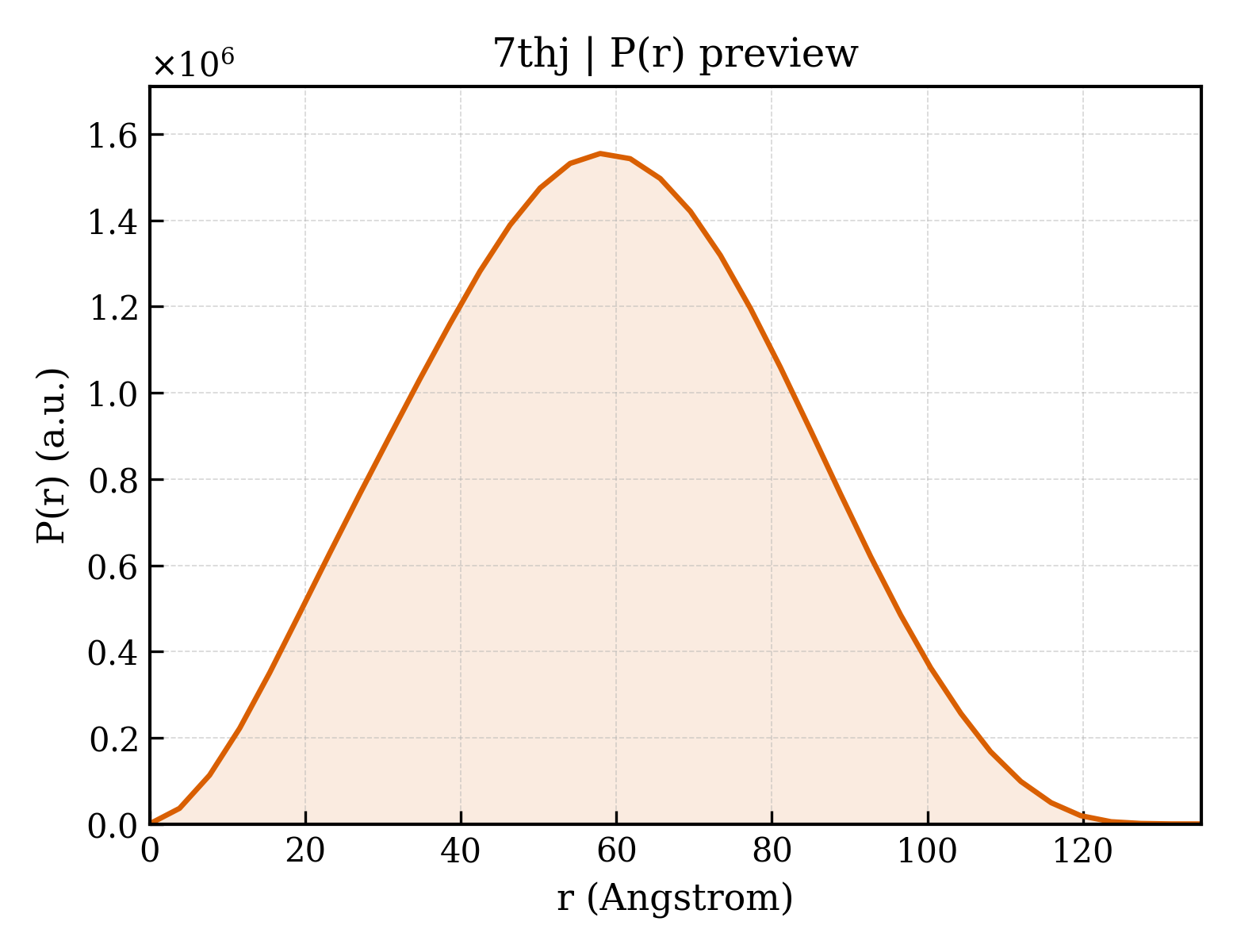 P(r) distribution for 7thj