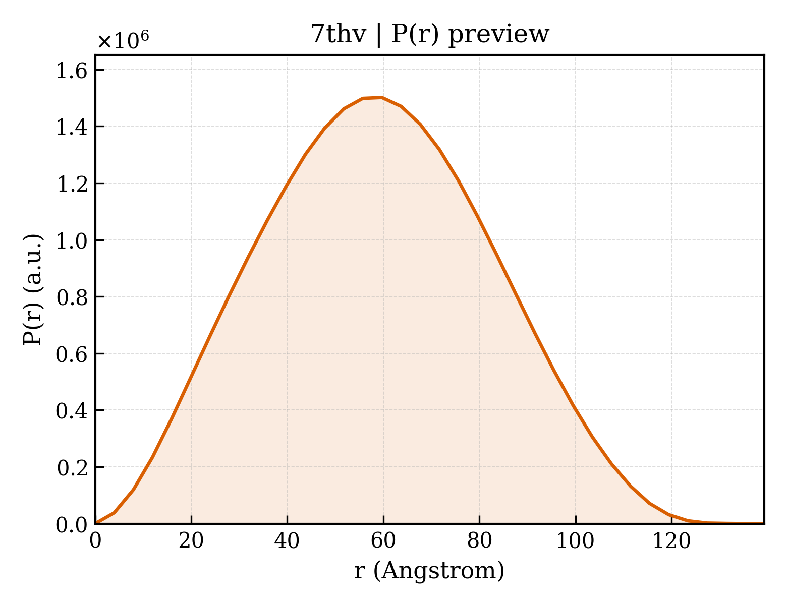 P(r) distribution for 7thv
