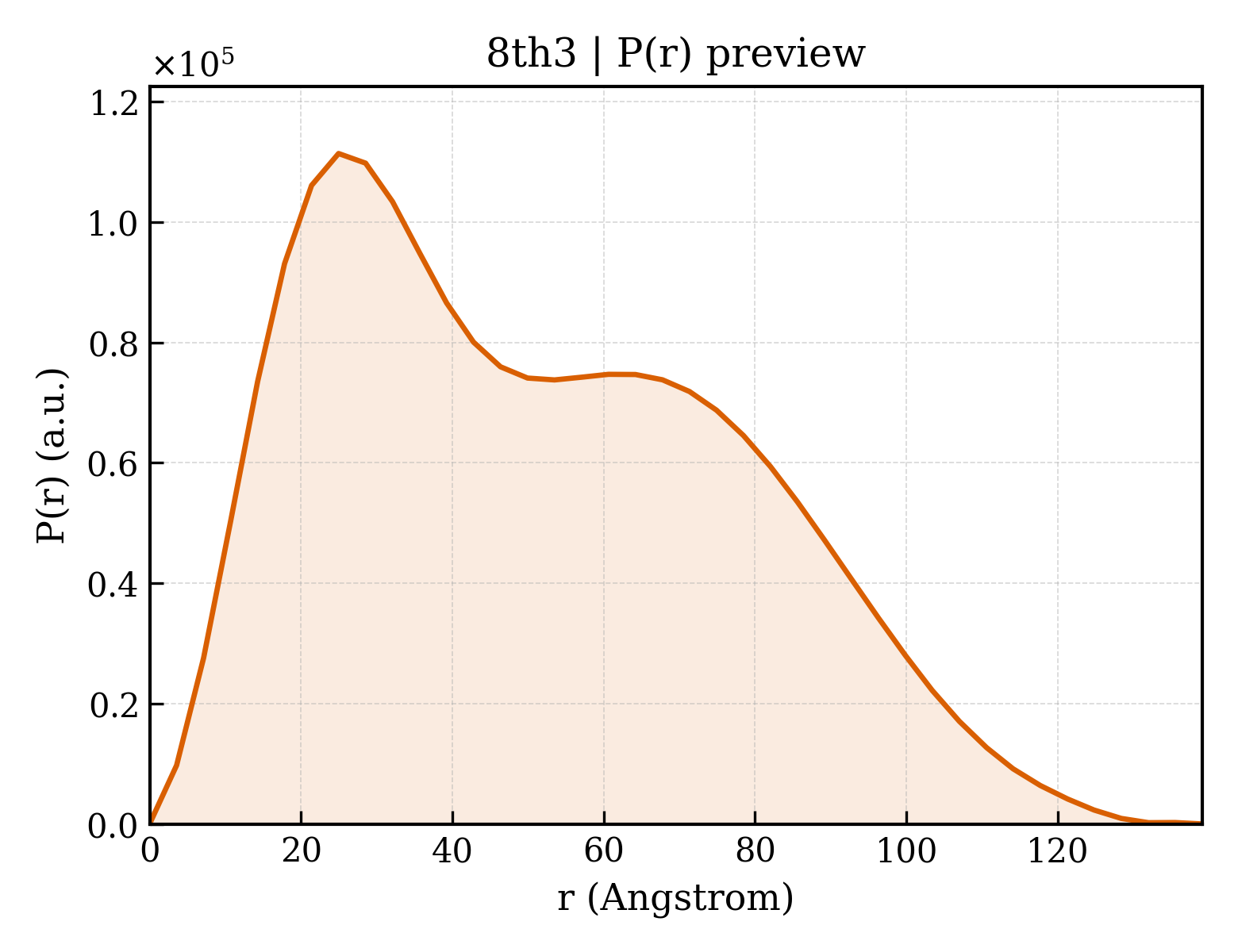 P(r) distribution for 8th3