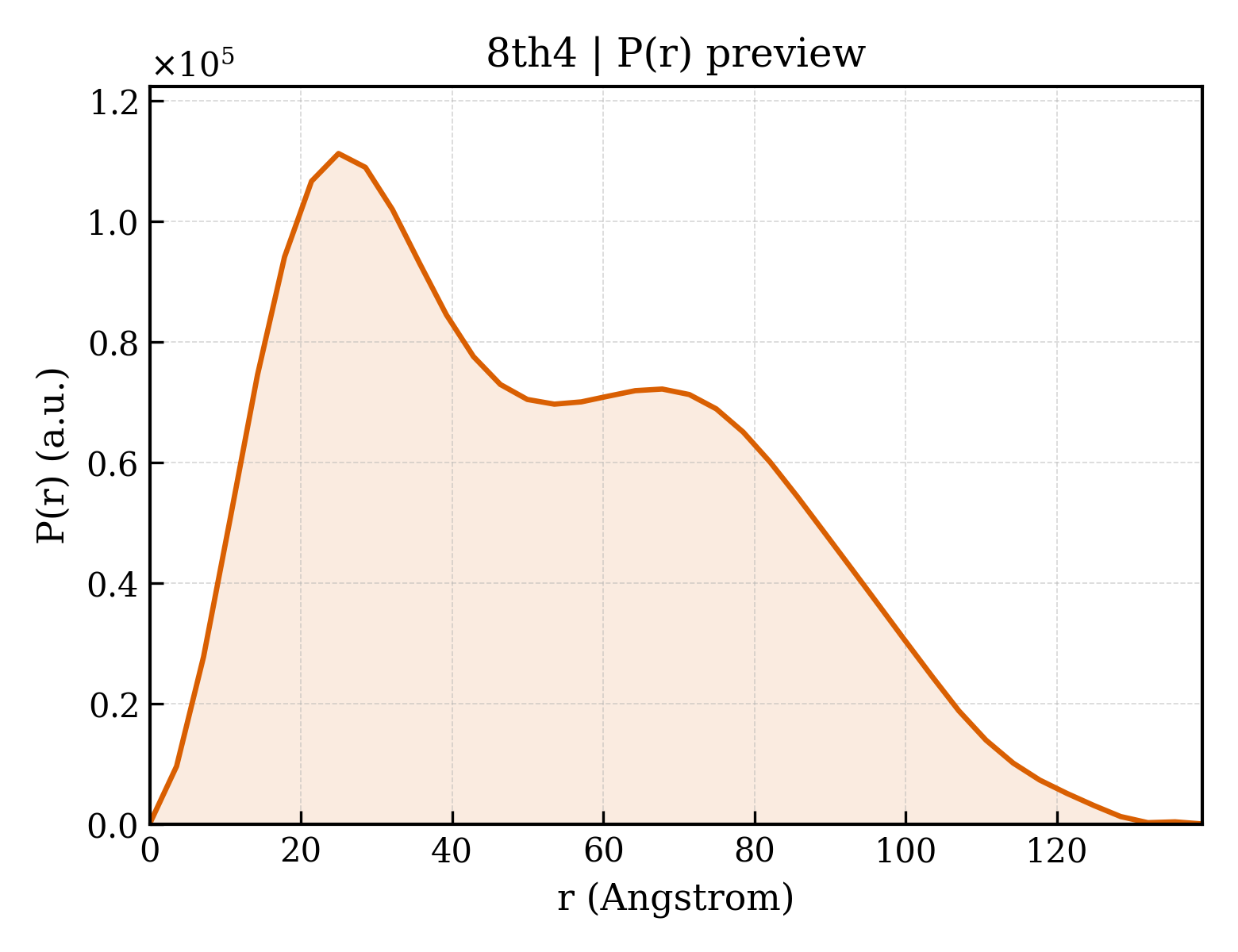 P(r) distribution for 8th4
