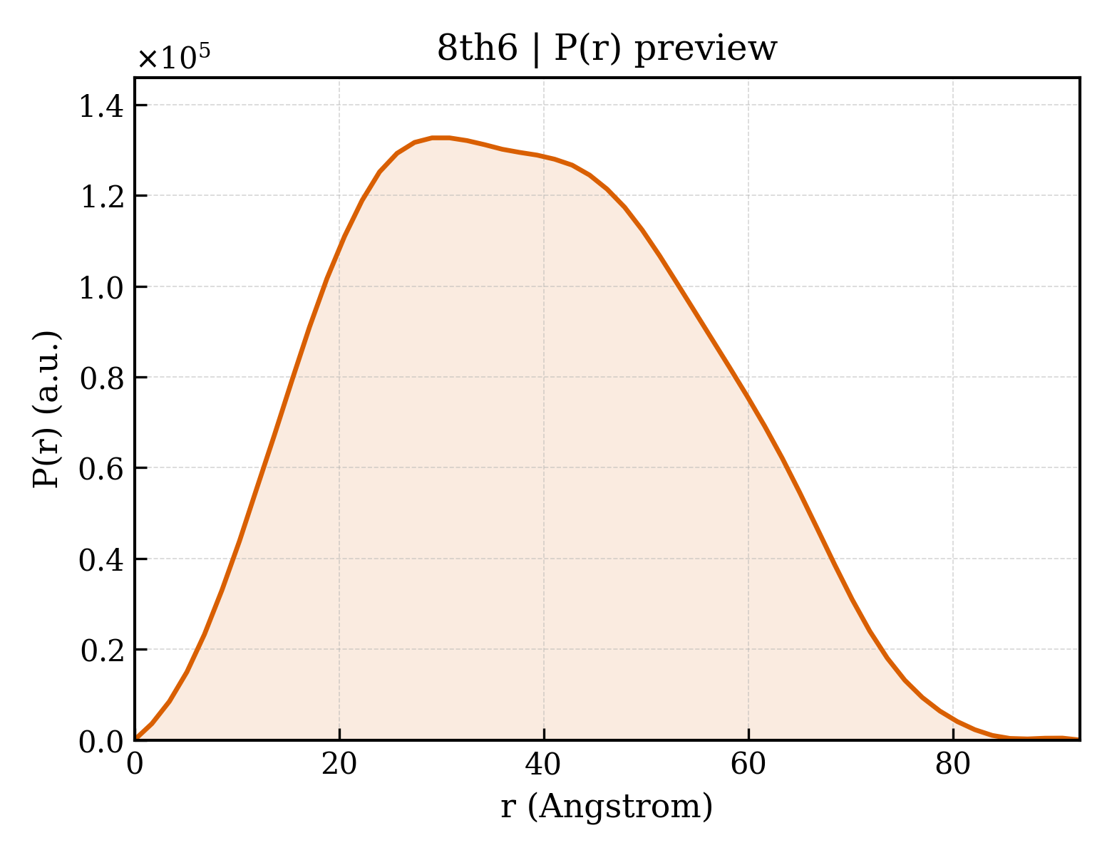 P(r) distribution for 8th6