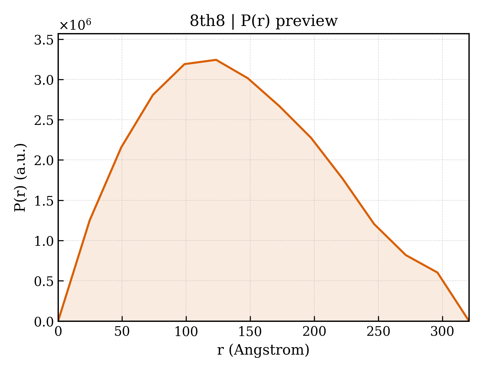 P(r) distribution for 8th8
