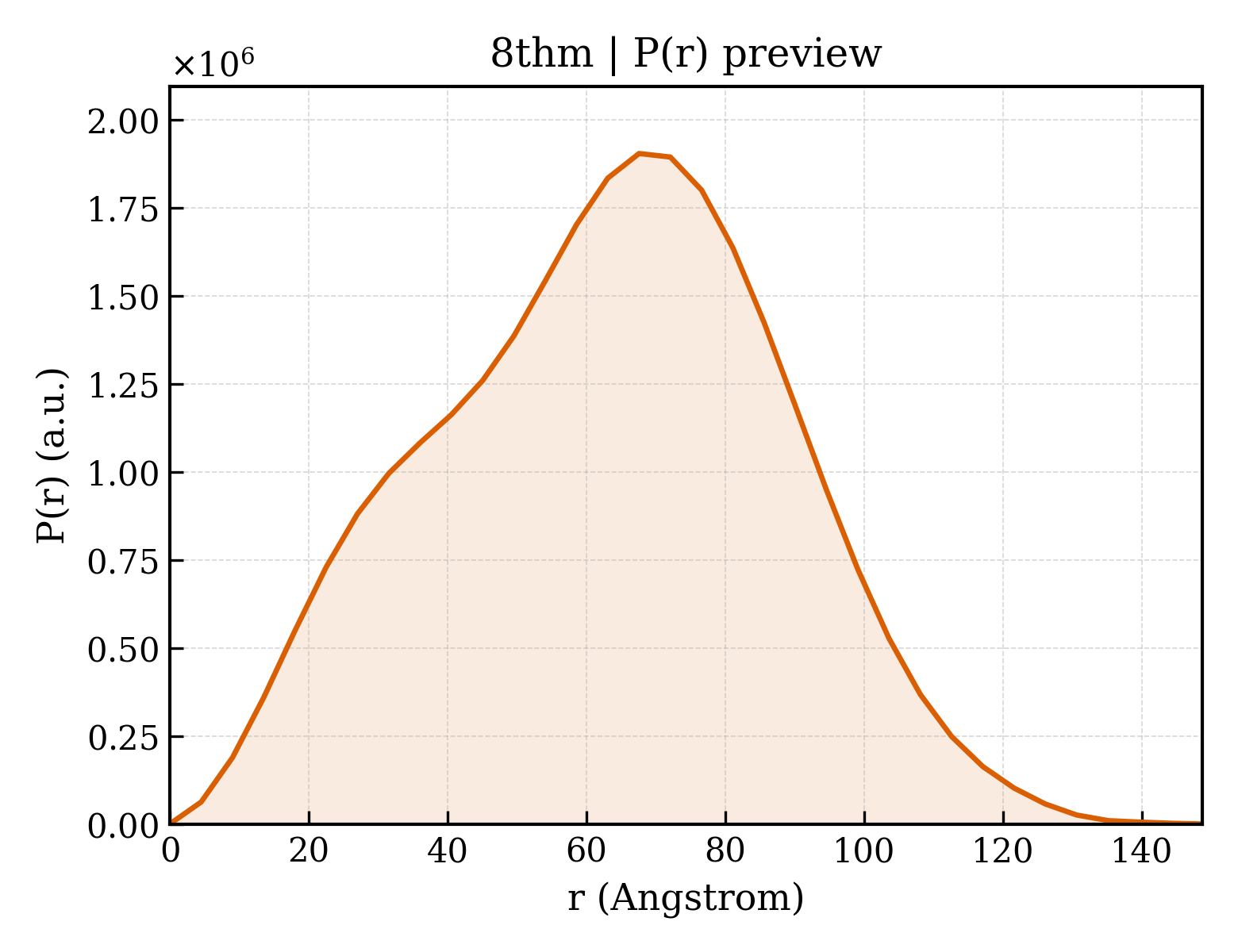 P(r) distribution for 8thm
