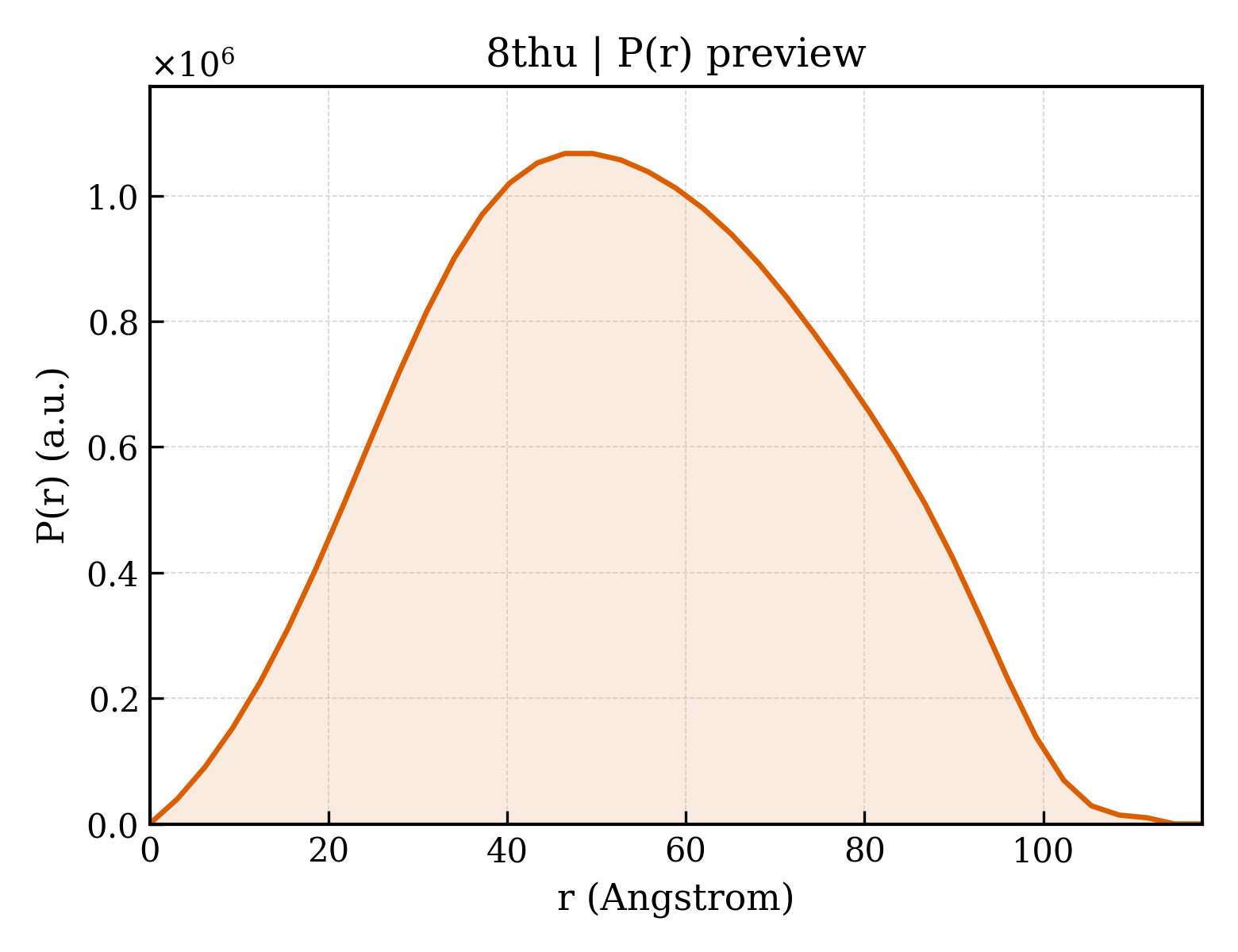 P(r) distribution for 8thu