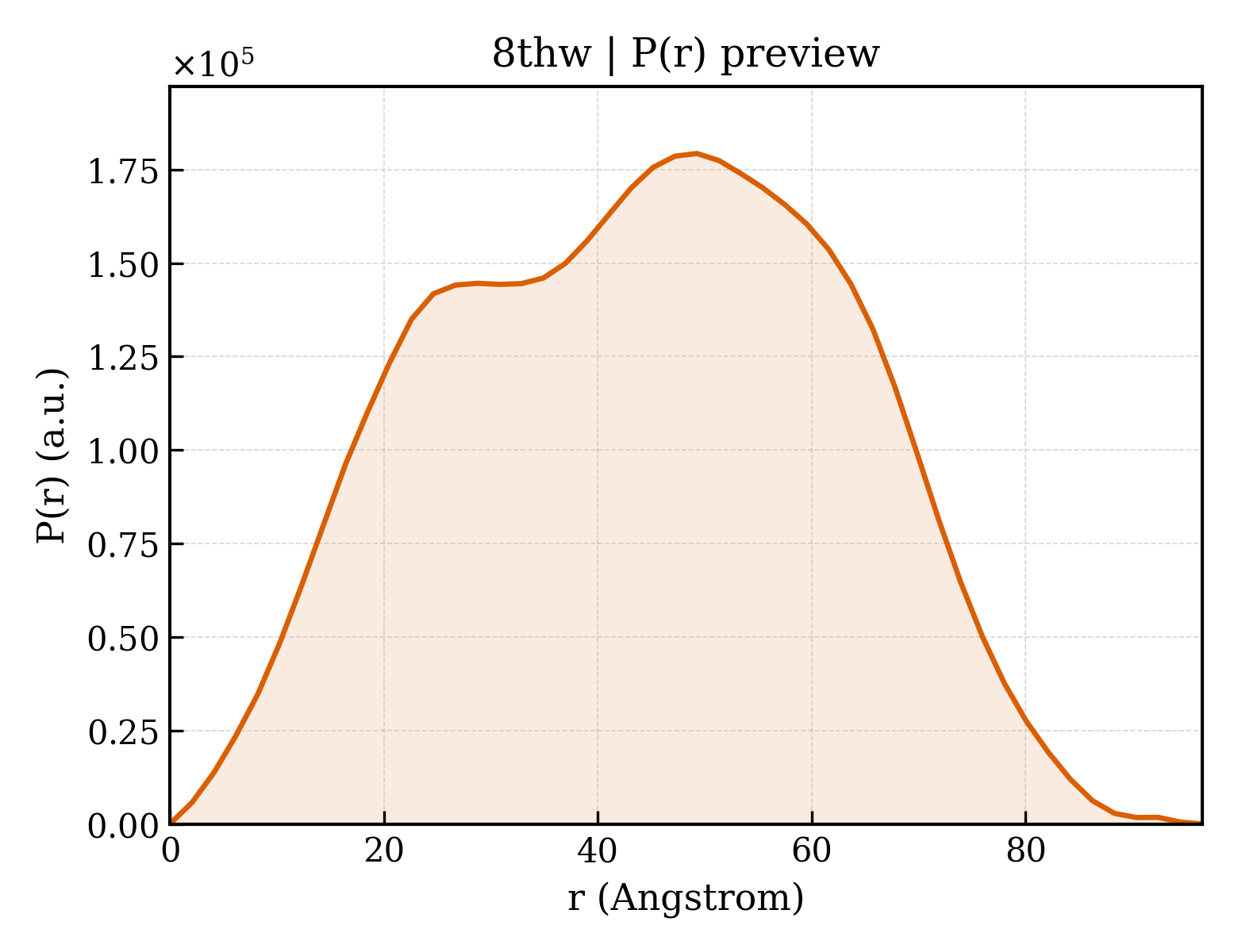 P(r) distribution for 8thw