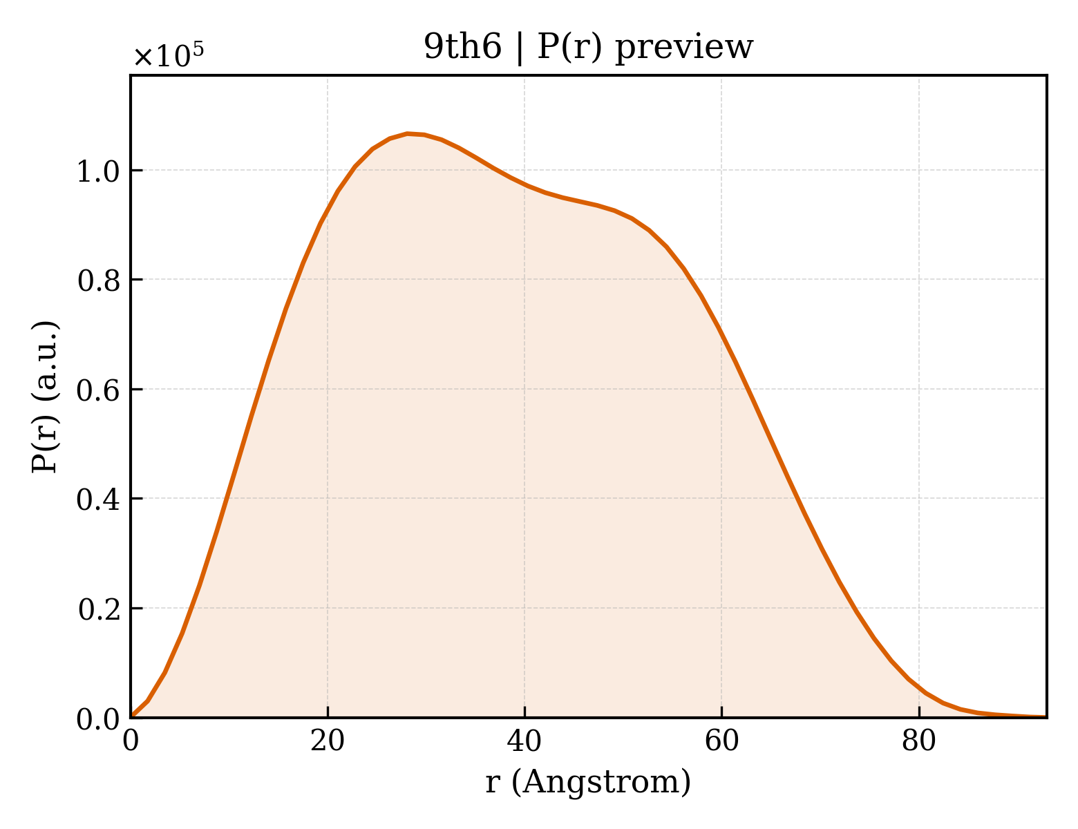 P(r) distribution for 9th6
