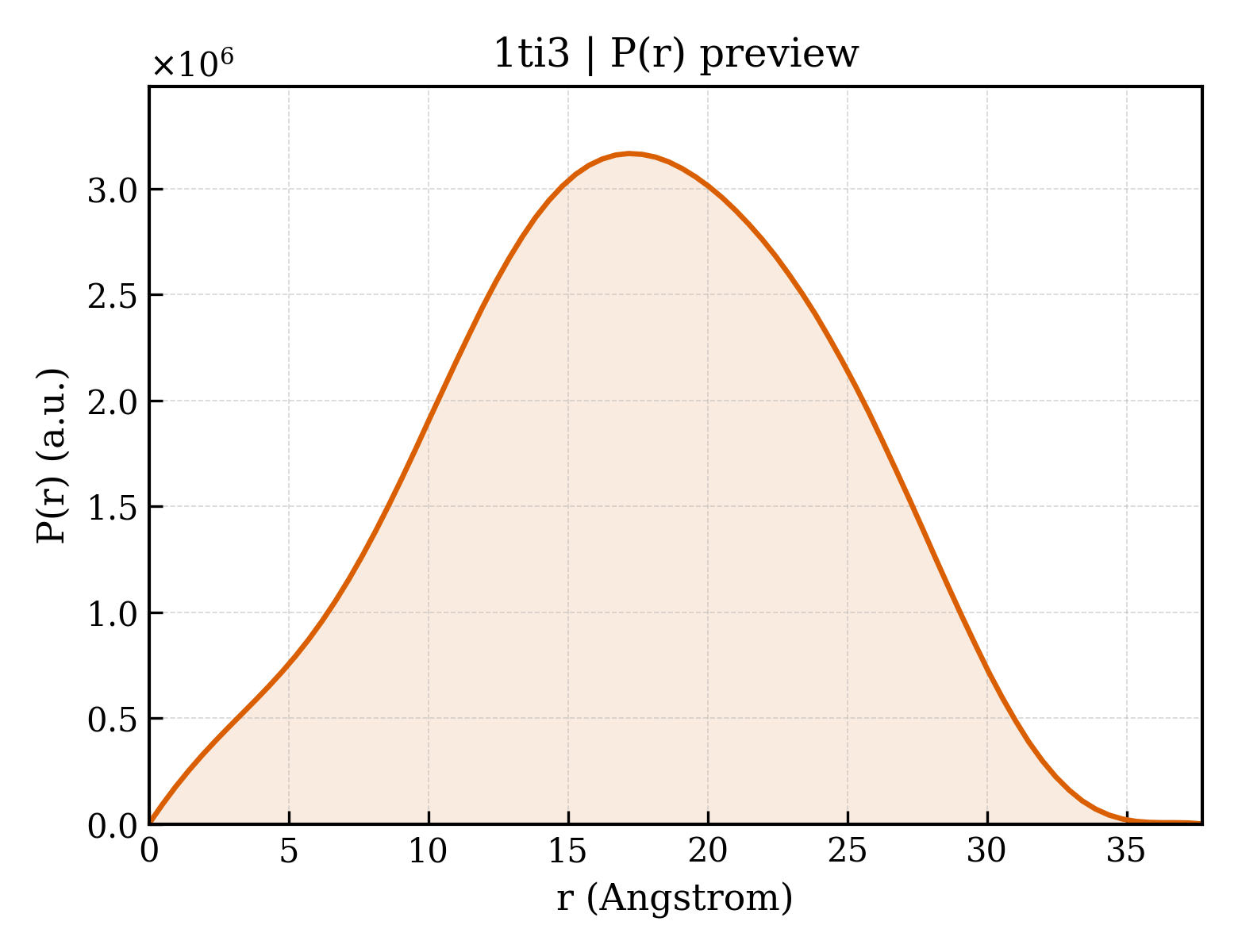 P(r) distribution for 1ti3