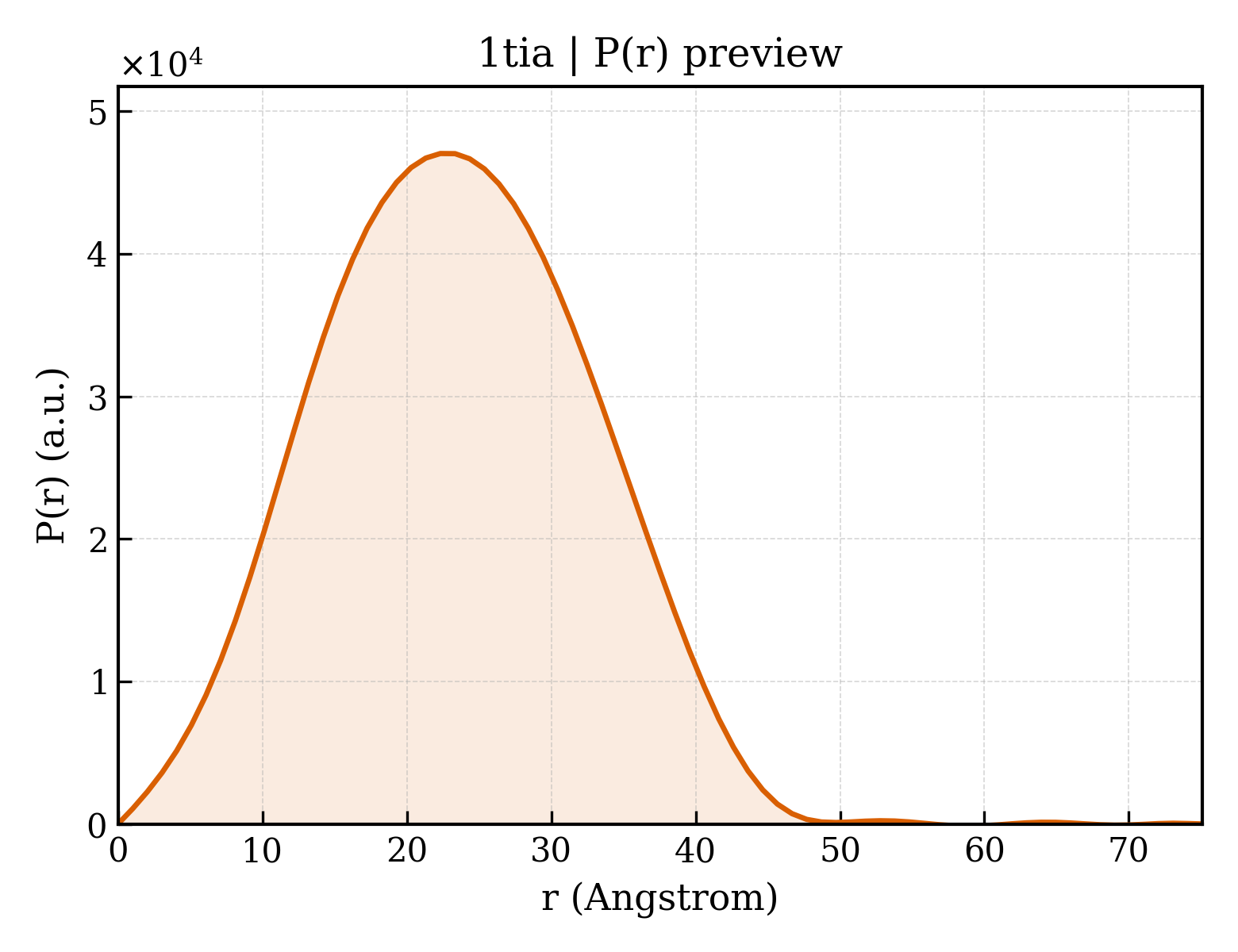 P(r) distribution for 1tia