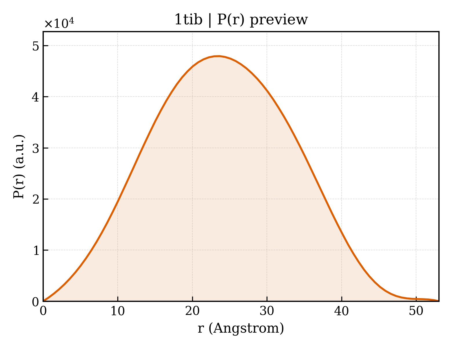 P(r) distribution for 1tib