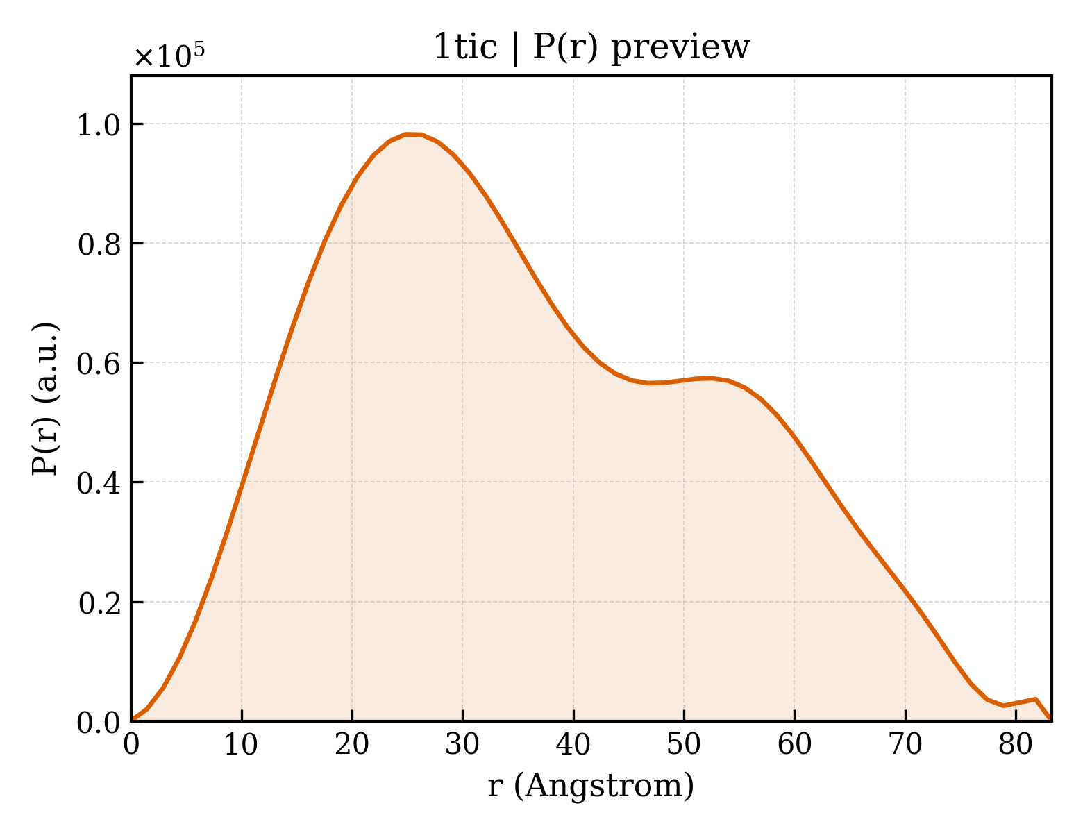 P(r) distribution for 1tic