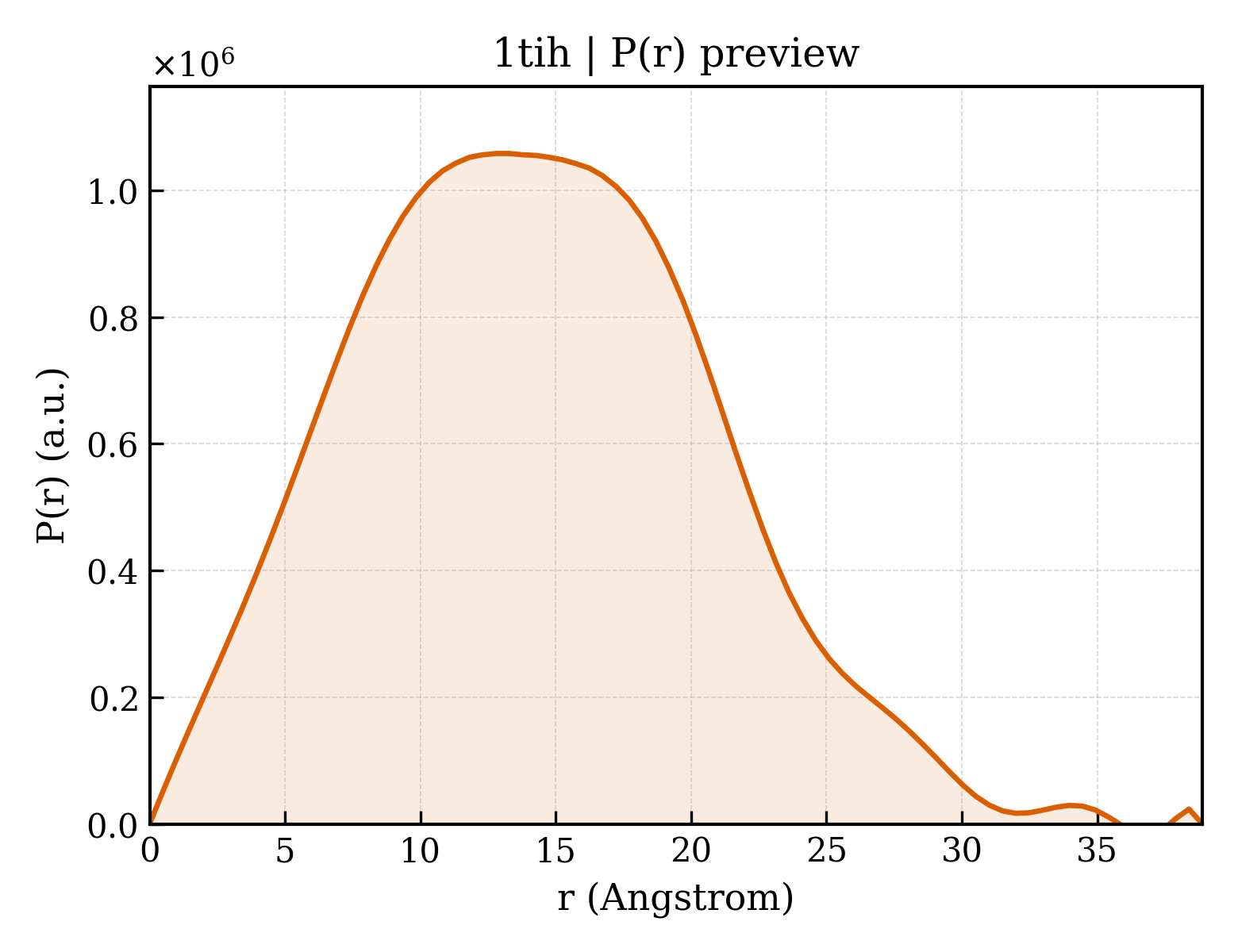 P(r) distribution for 1tih