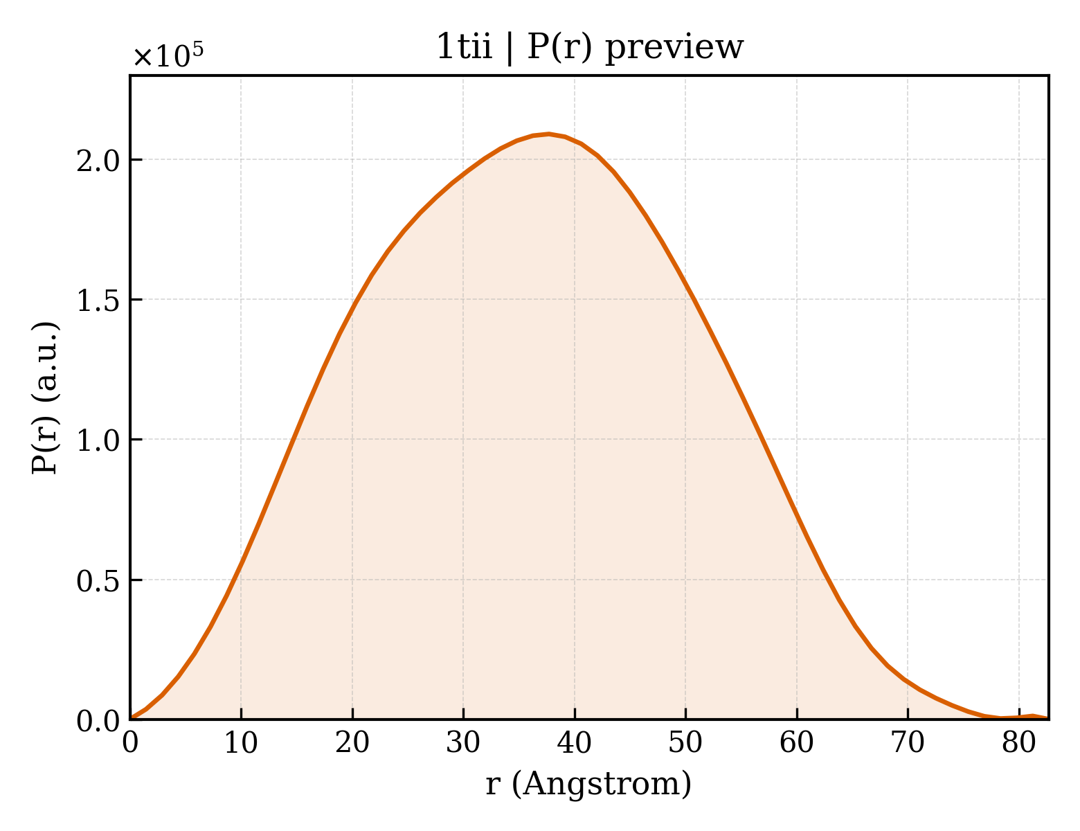 P(r) distribution for 1tii