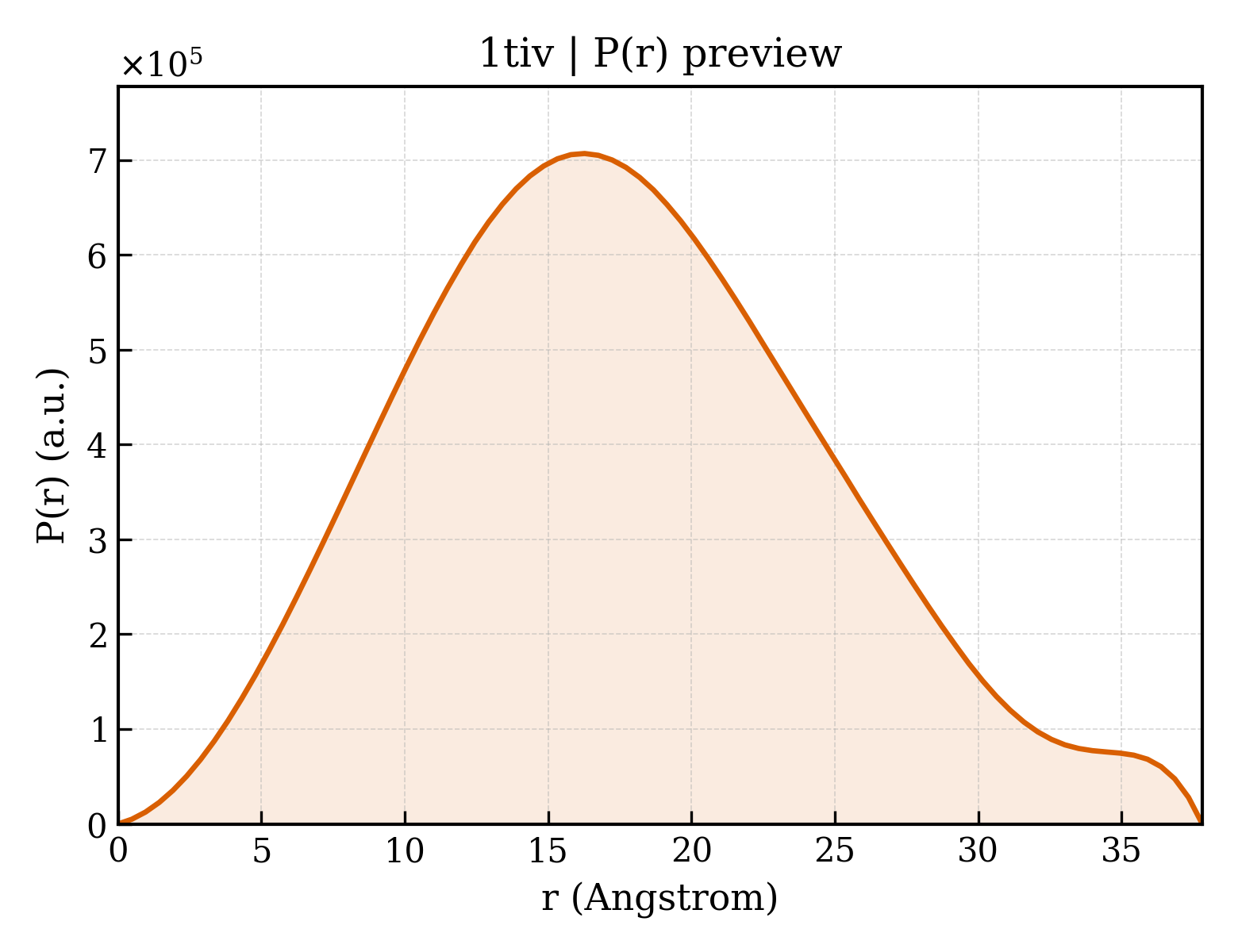 P(r) distribution for 1tiv