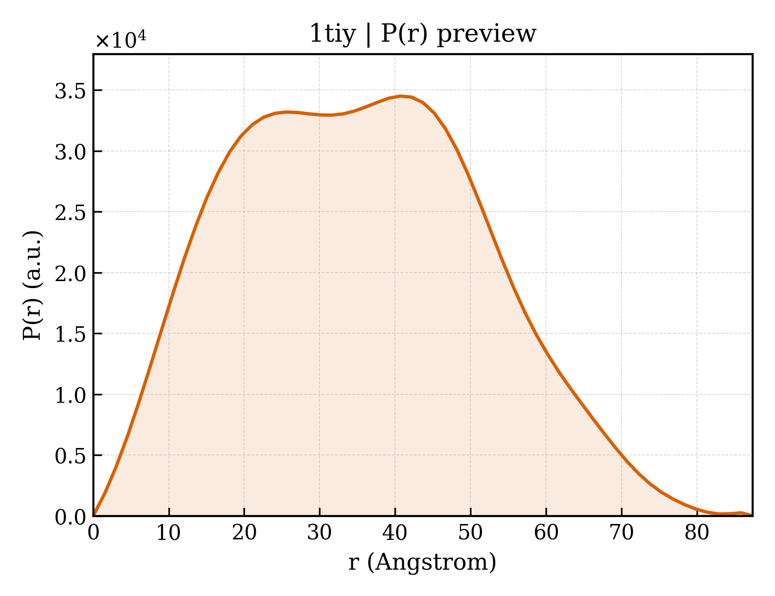 P(r) distribution for 1tiy