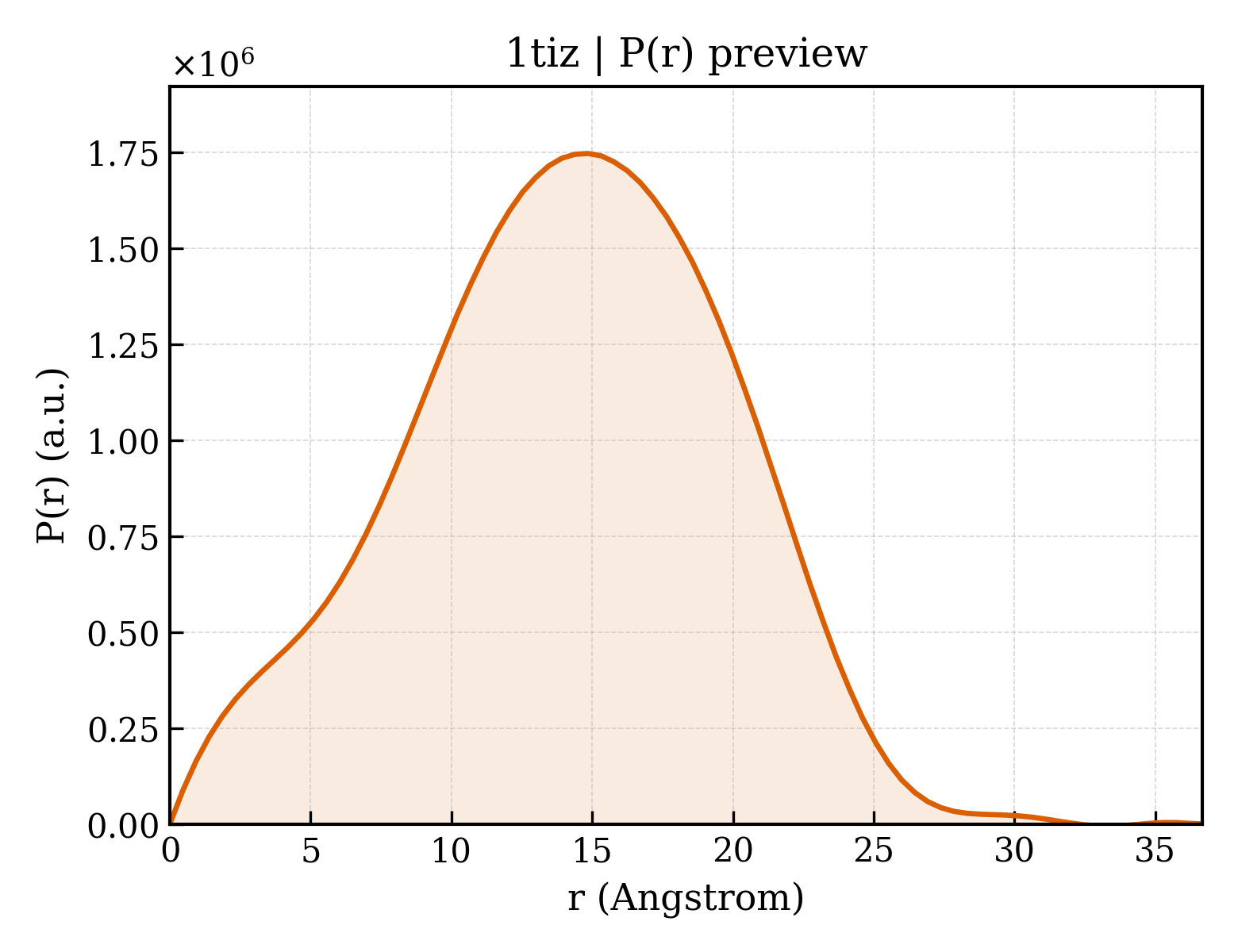 P(r) distribution for 1tiz