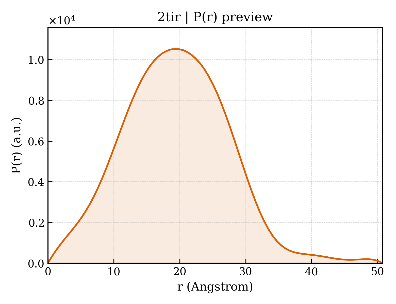 P(r) distribution for 2tir