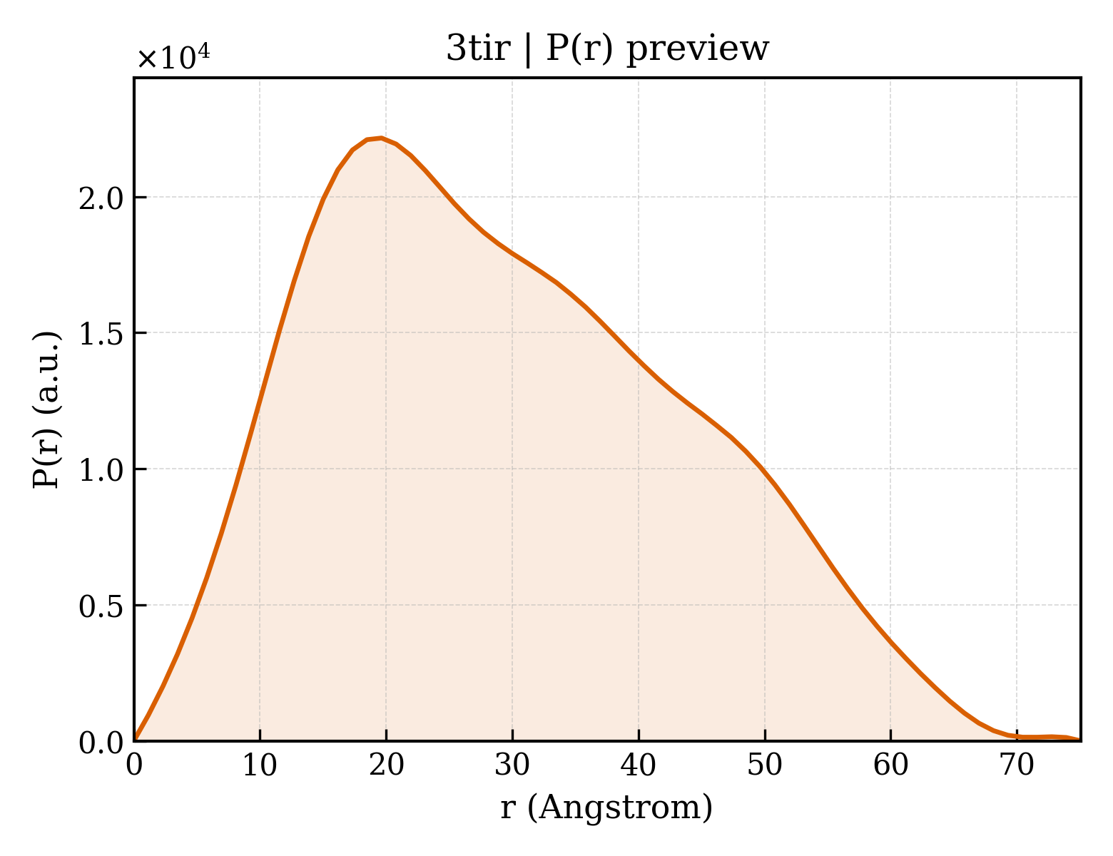 P(r) distribution for 3tir
