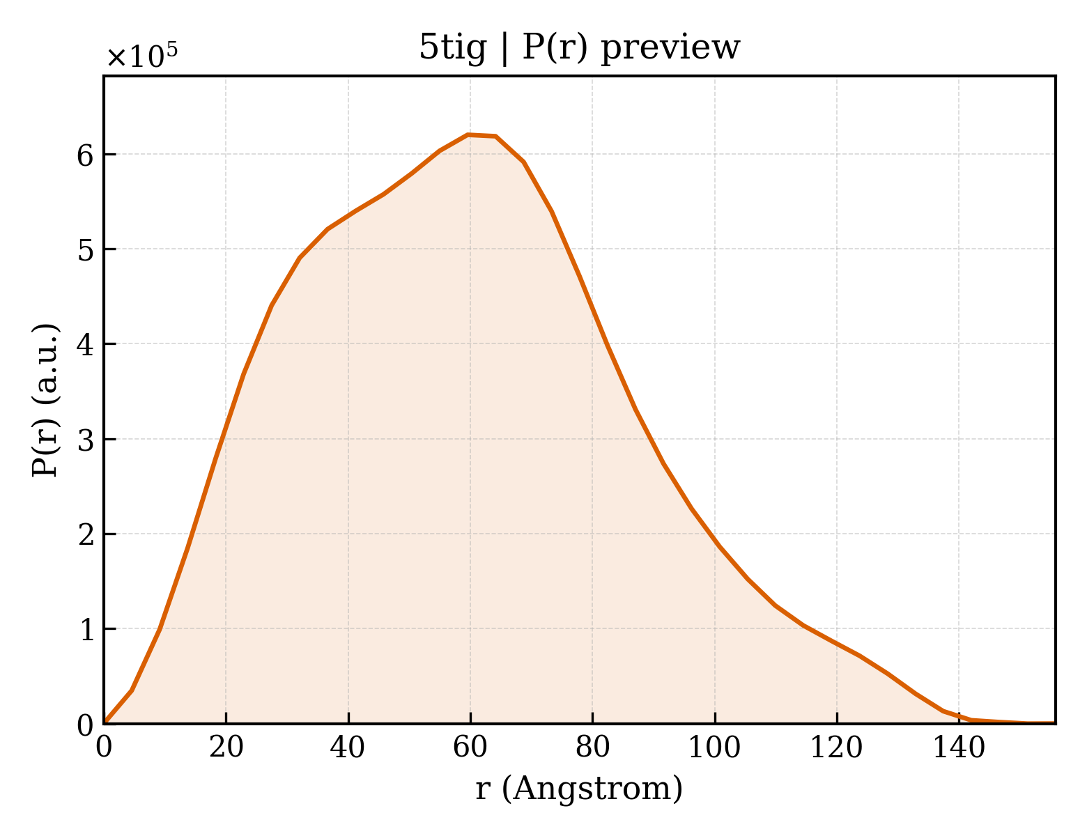P(r) distribution for 5tig