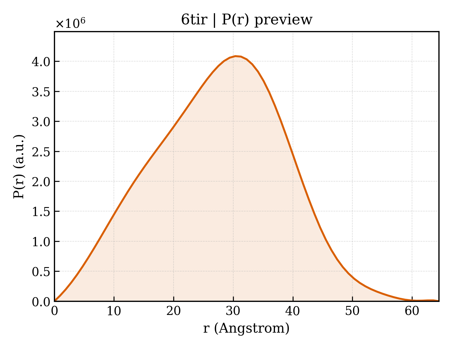 P(r) distribution for 6tir