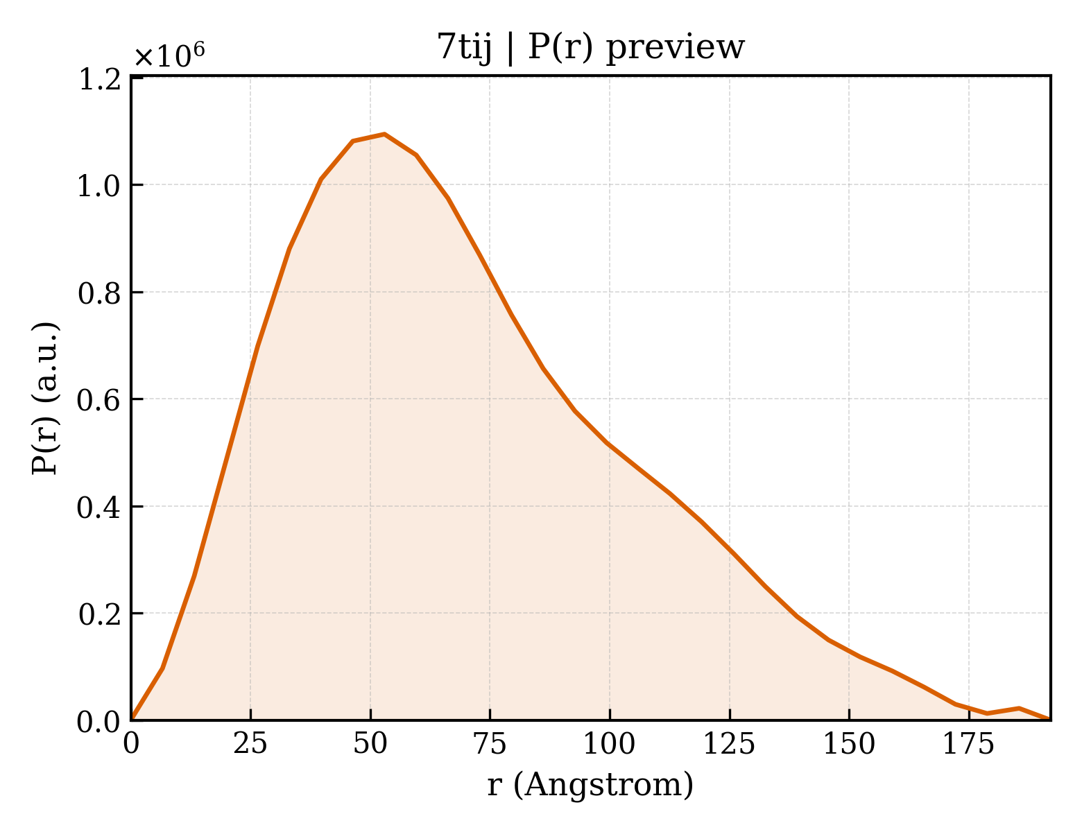 P(r) distribution for 7tij