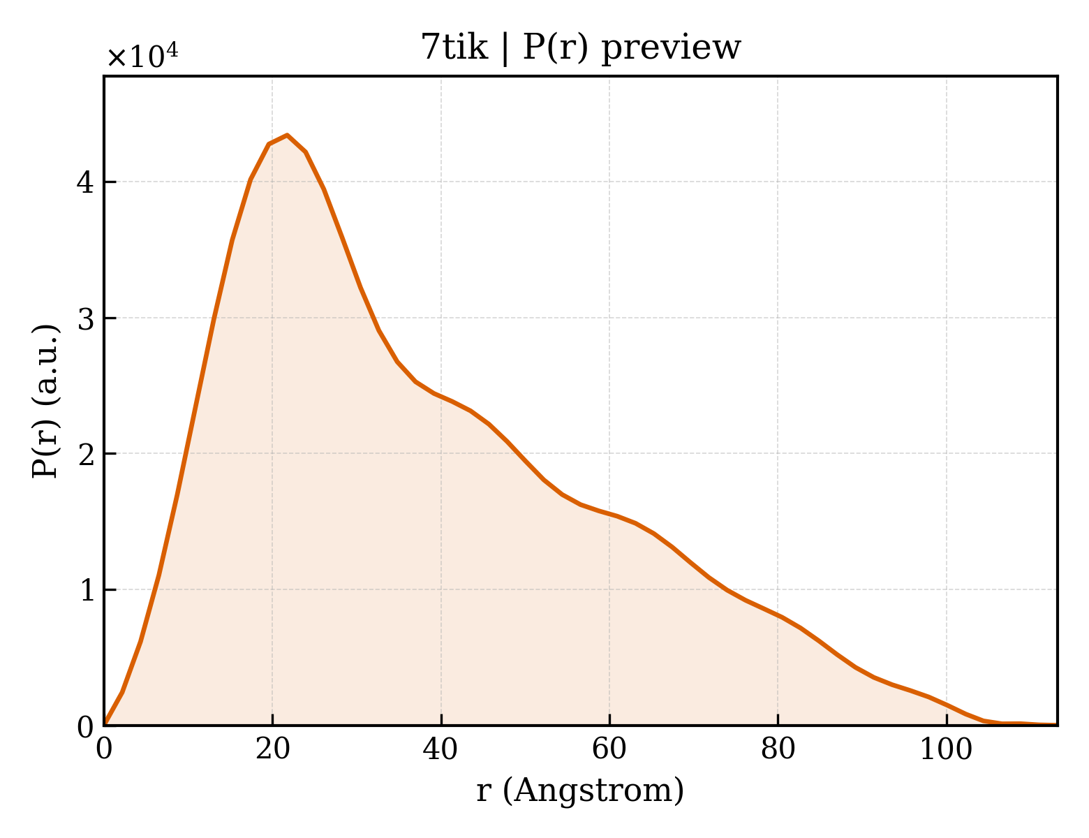 P(r) distribution for 7tik