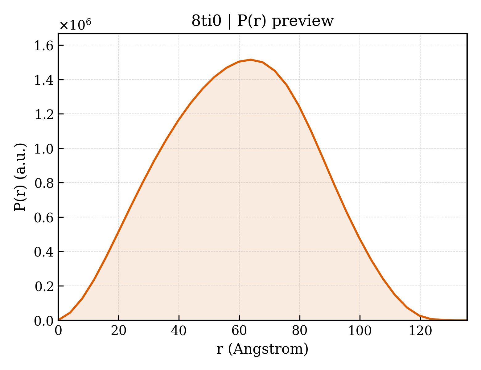 P(r) distribution for 8ti0