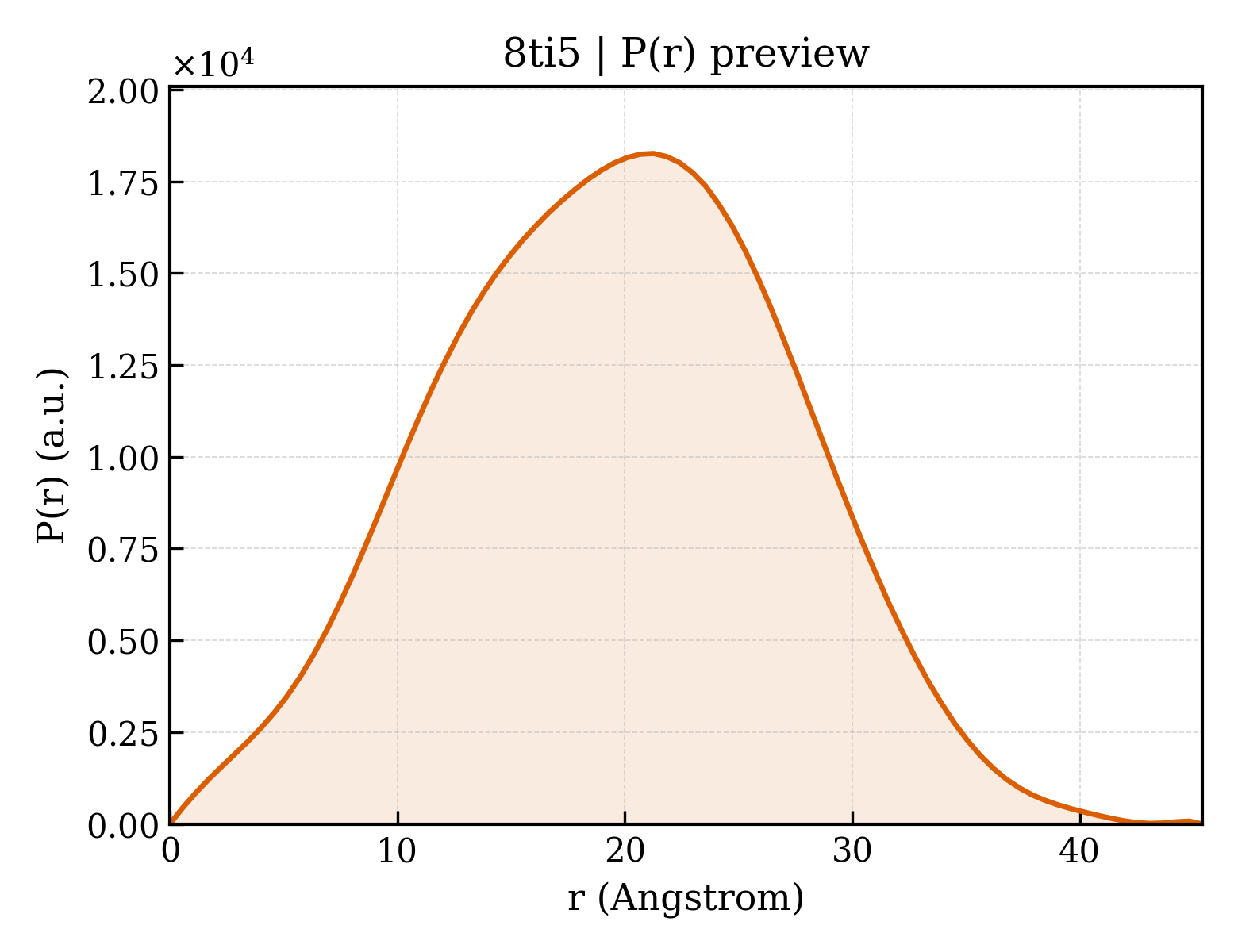 P(r) distribution for 8ti5