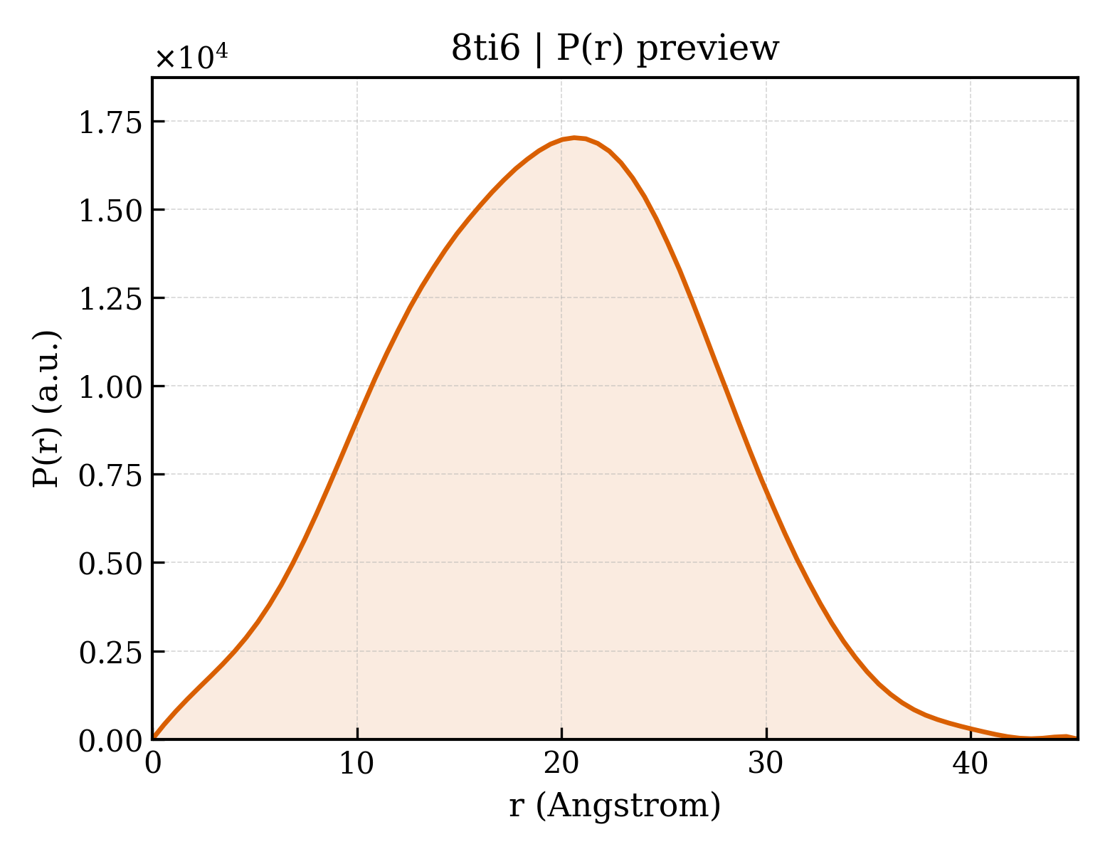 P(r) distribution for 8ti6