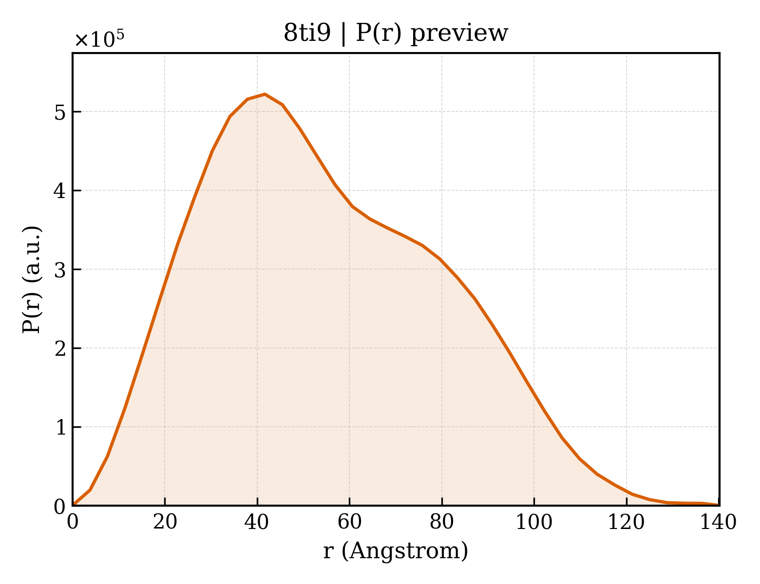 P(r) distribution for 8ti9