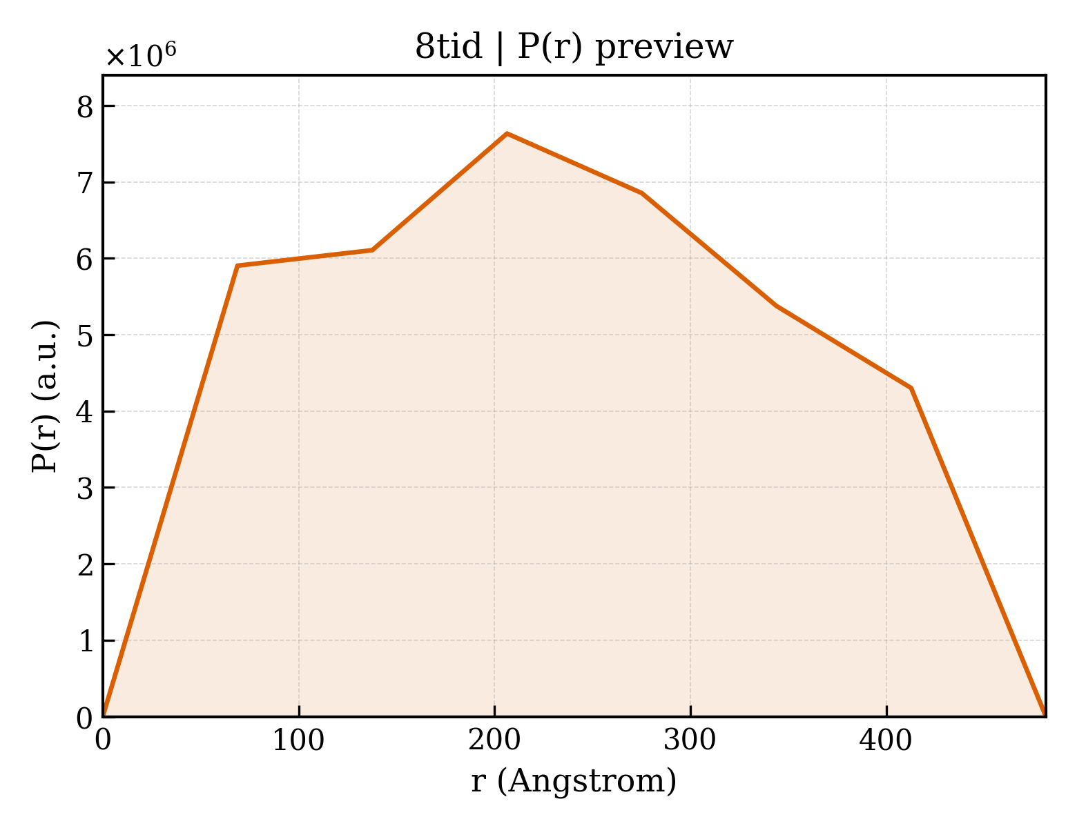 P(r) distribution for 8tid