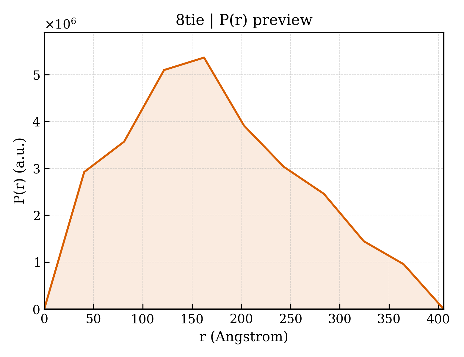 P(r) distribution for 8tie