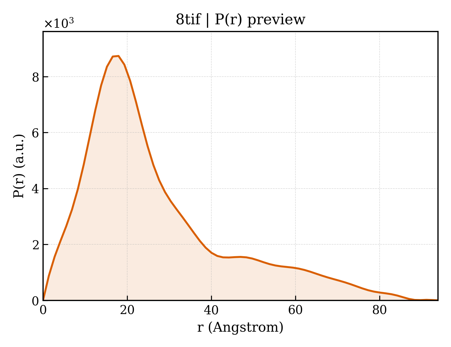 P(r) distribution for 8tif