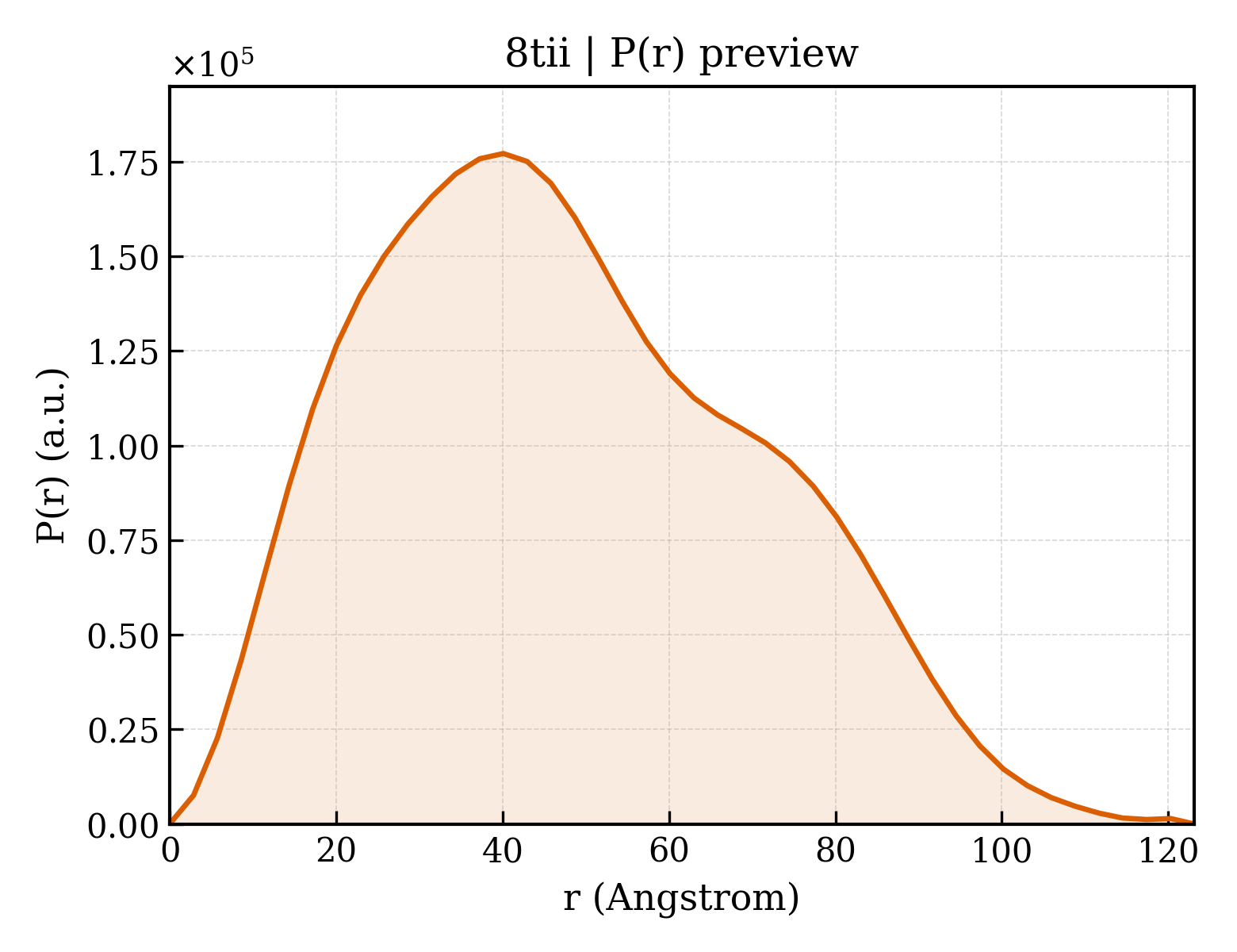 P(r) distribution for 8tii