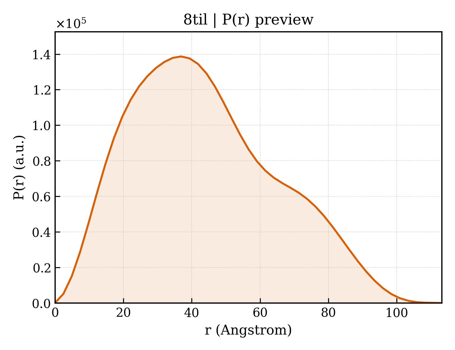 P(r) distribution for 8til