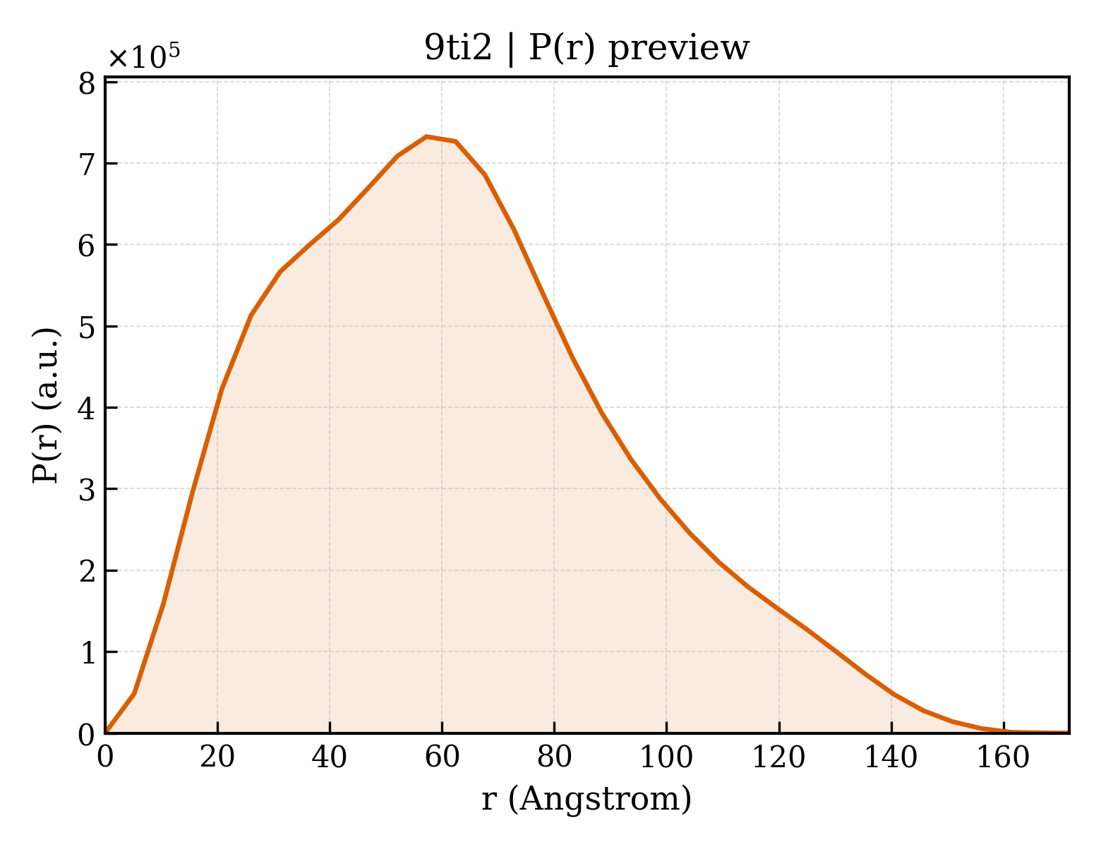 P(r) distribution for 9ti2