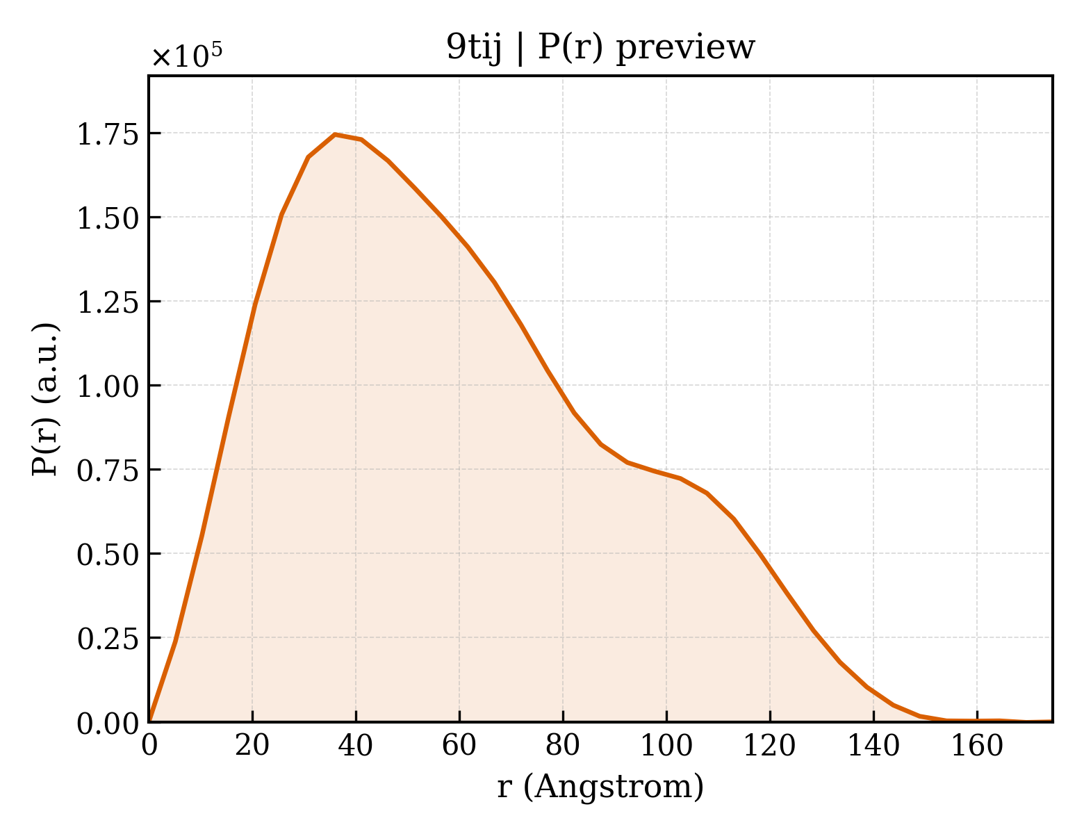 P(r) distribution for 9tij