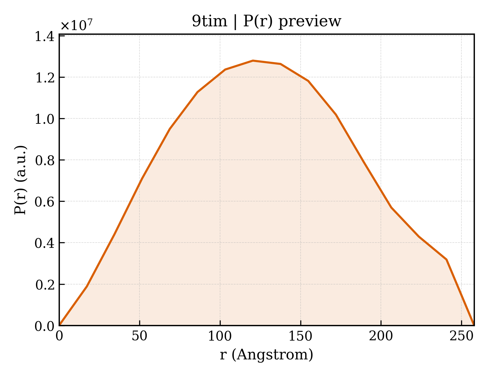 P(r) distribution for 9tim
