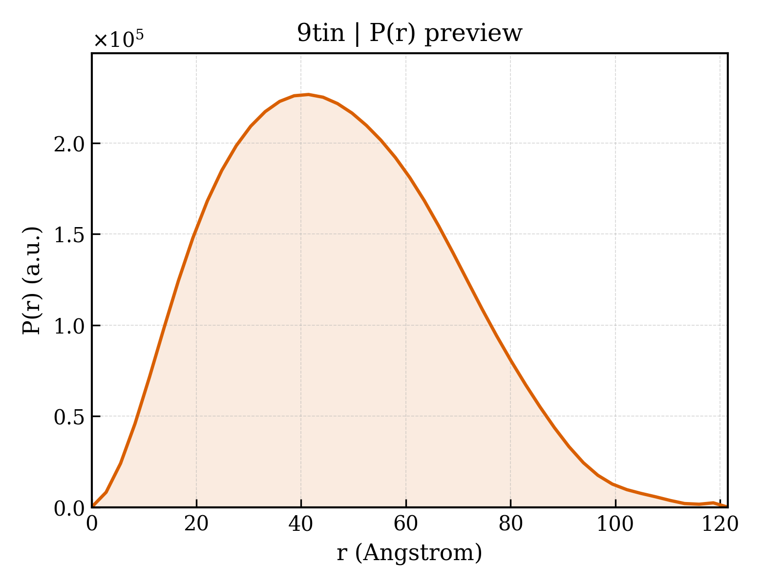 P(r) distribution for 9tin