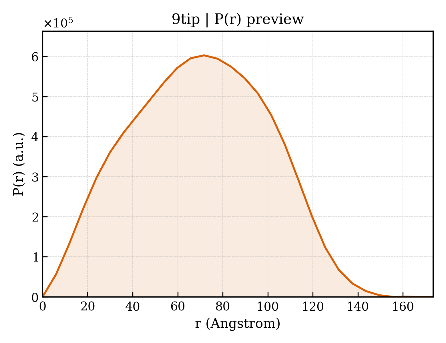 P(r) distribution for 9tip