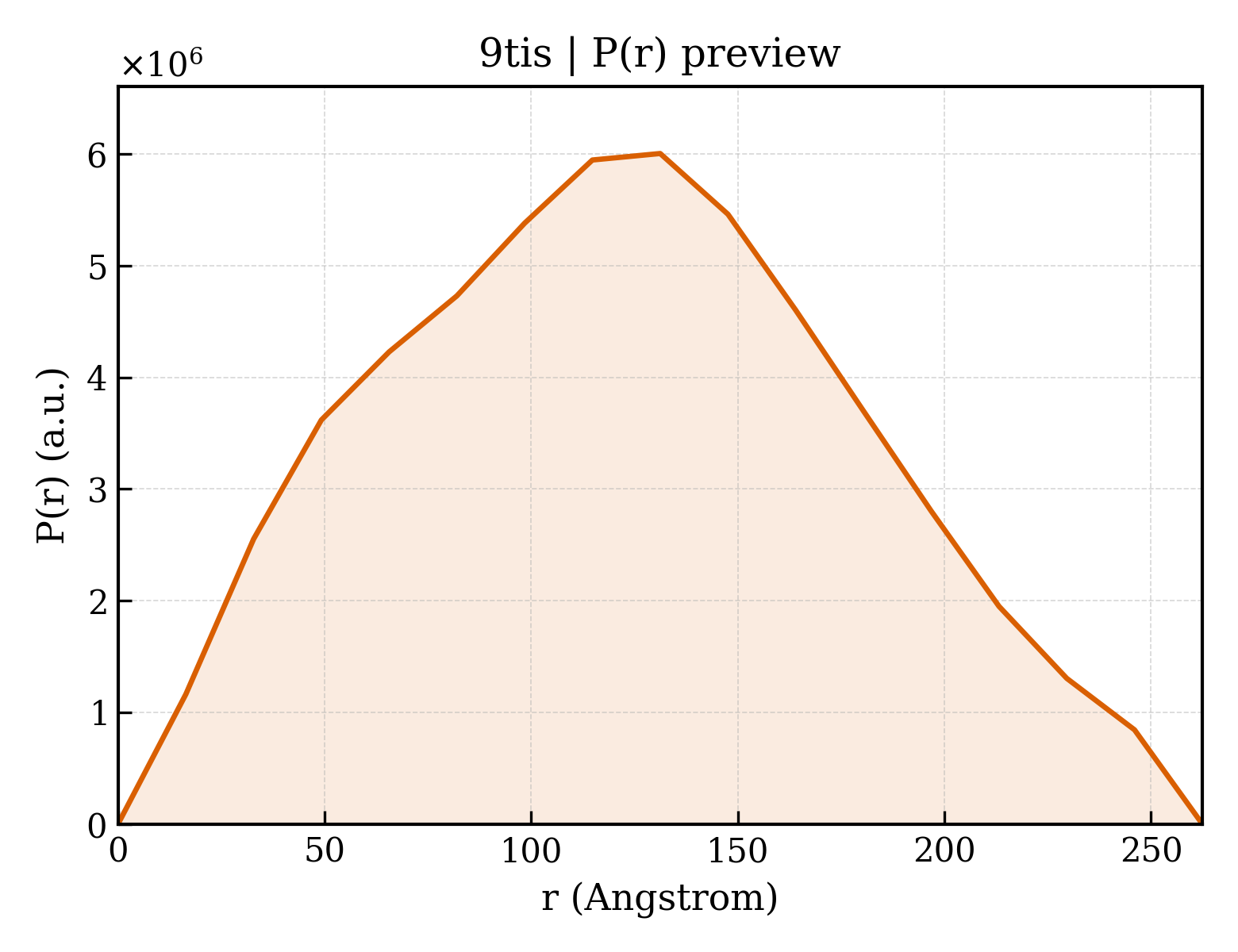 P(r) distribution for 9tis