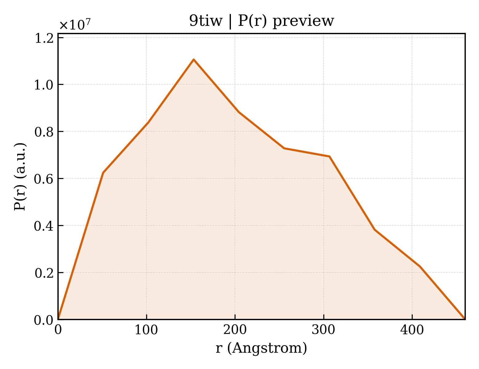 P(r) distribution for 9tiw