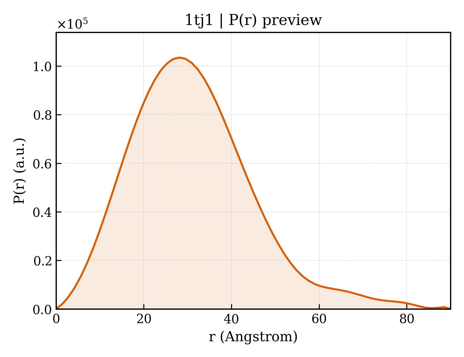 P(r) distribution for 1tj1