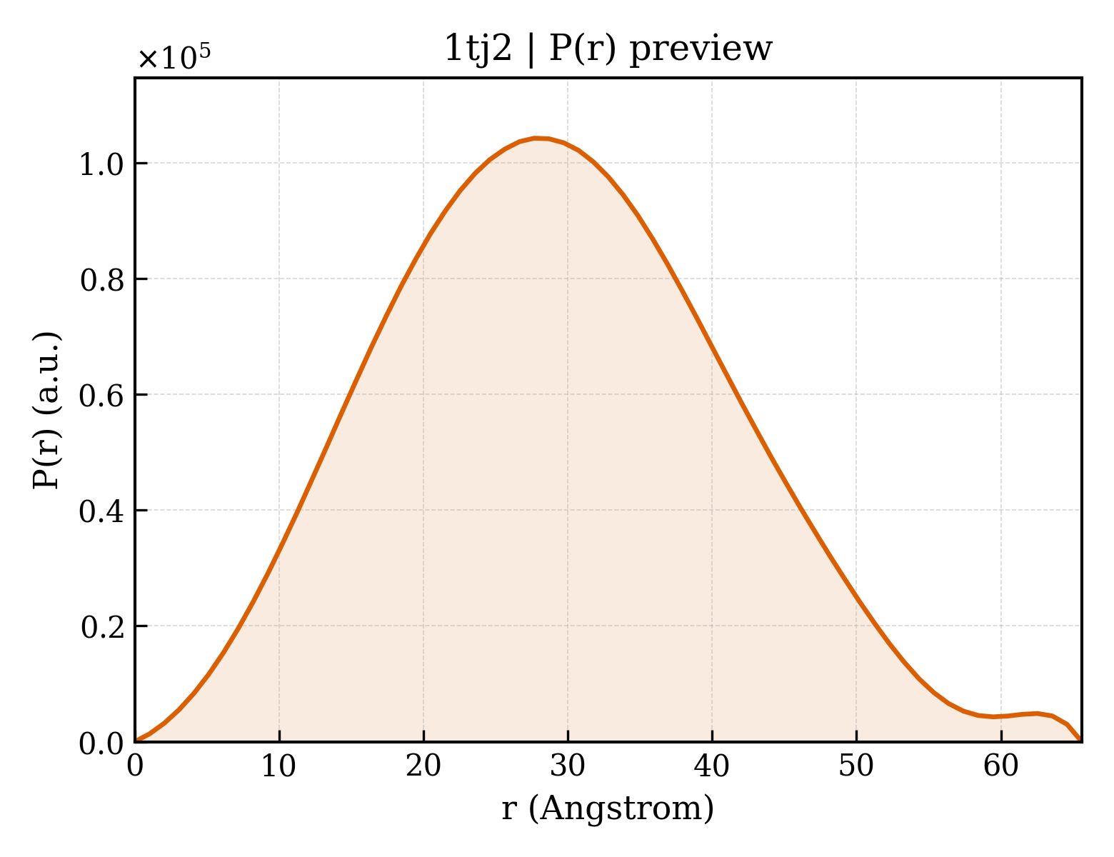 P(r) distribution for 1tj2