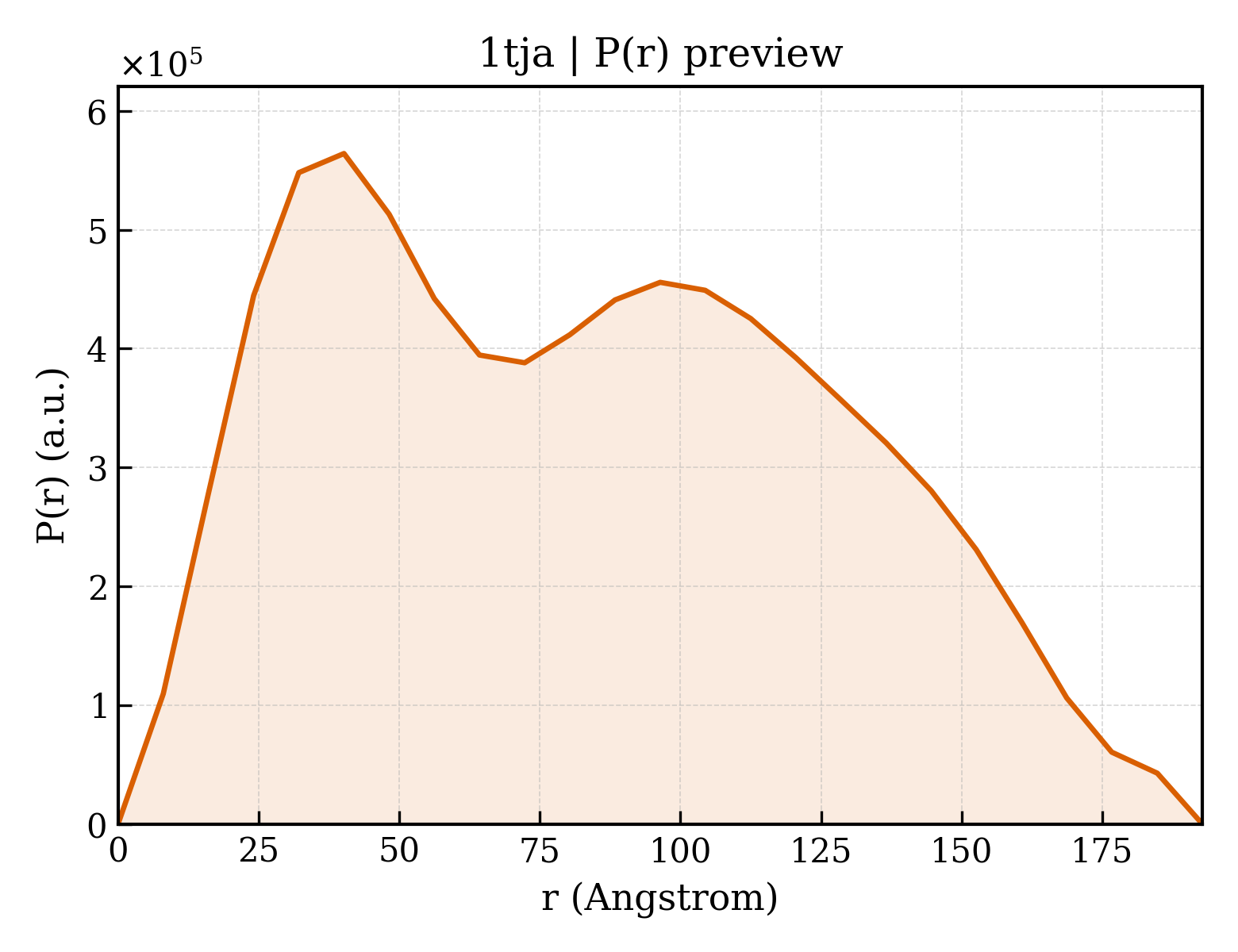 P(r) distribution for 1tja