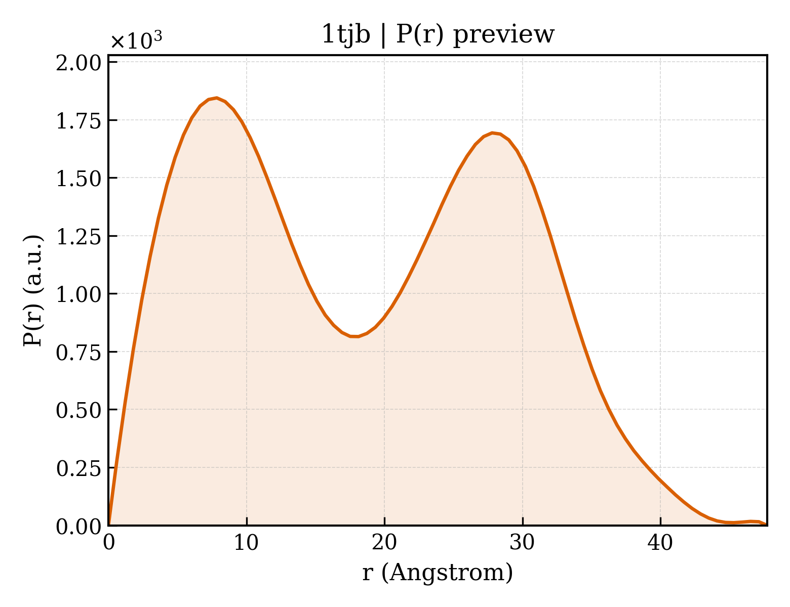 P(r) distribution for 1tjb