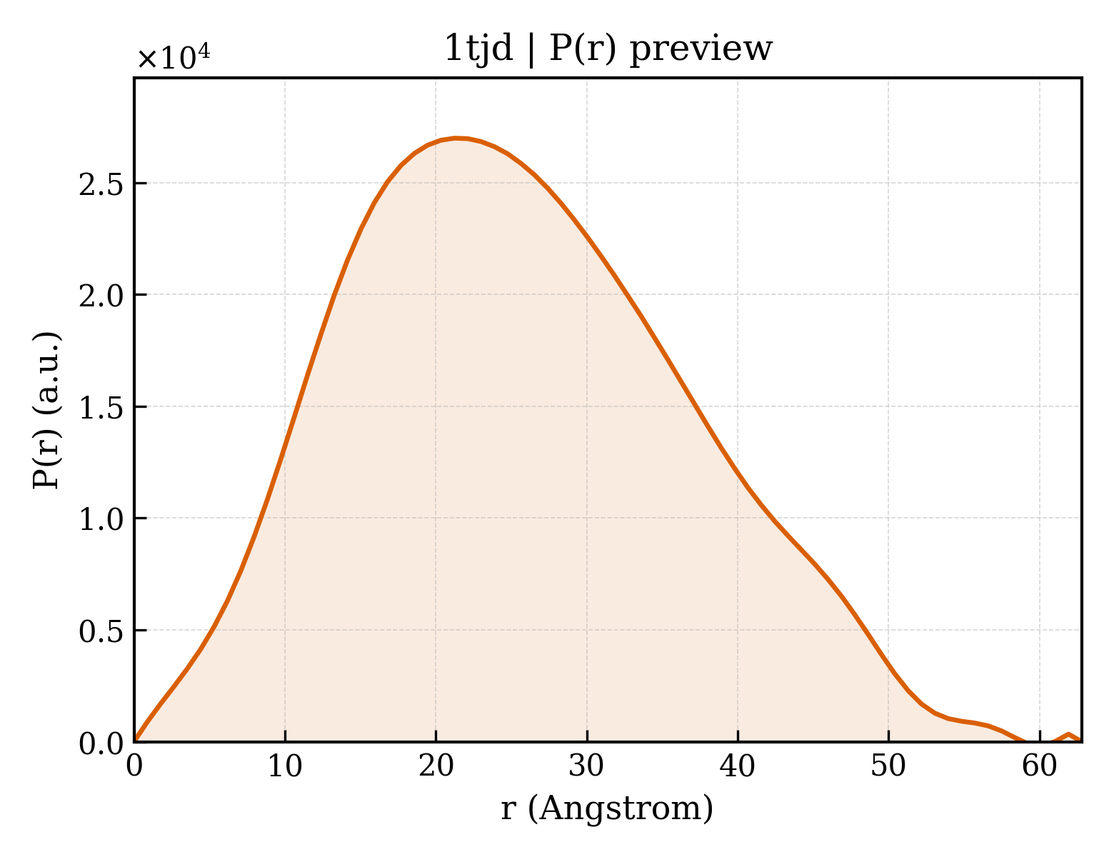 P(r) distribution for 1tjd