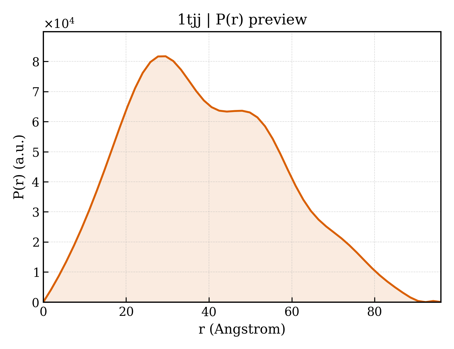 P(r) distribution for 1tjj